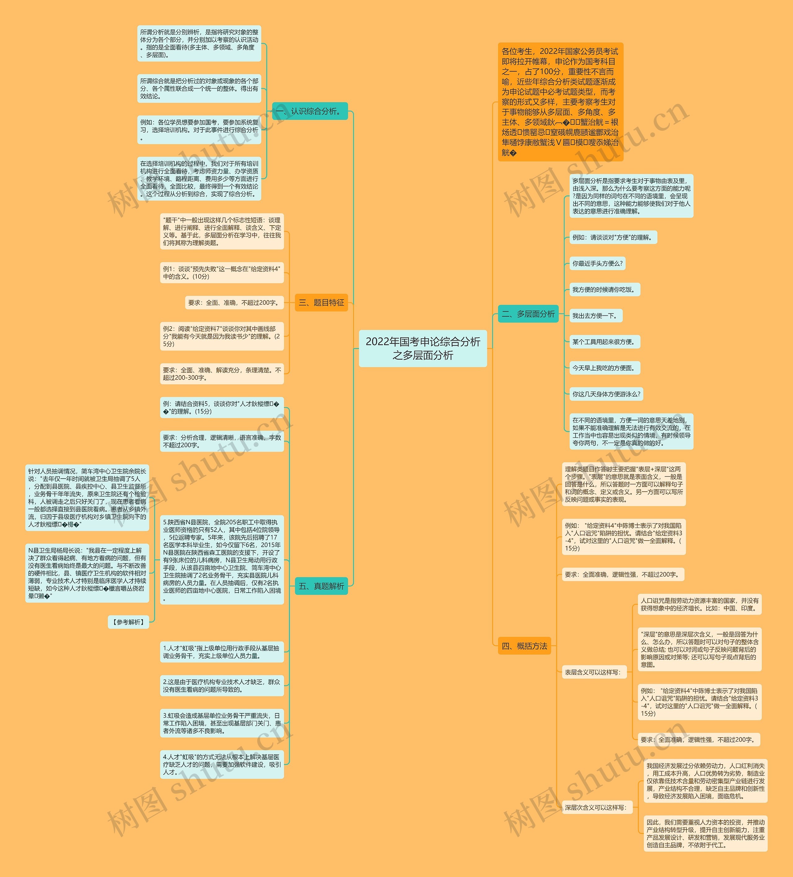 2022年国考申论综合分析之多层面分析思维导图