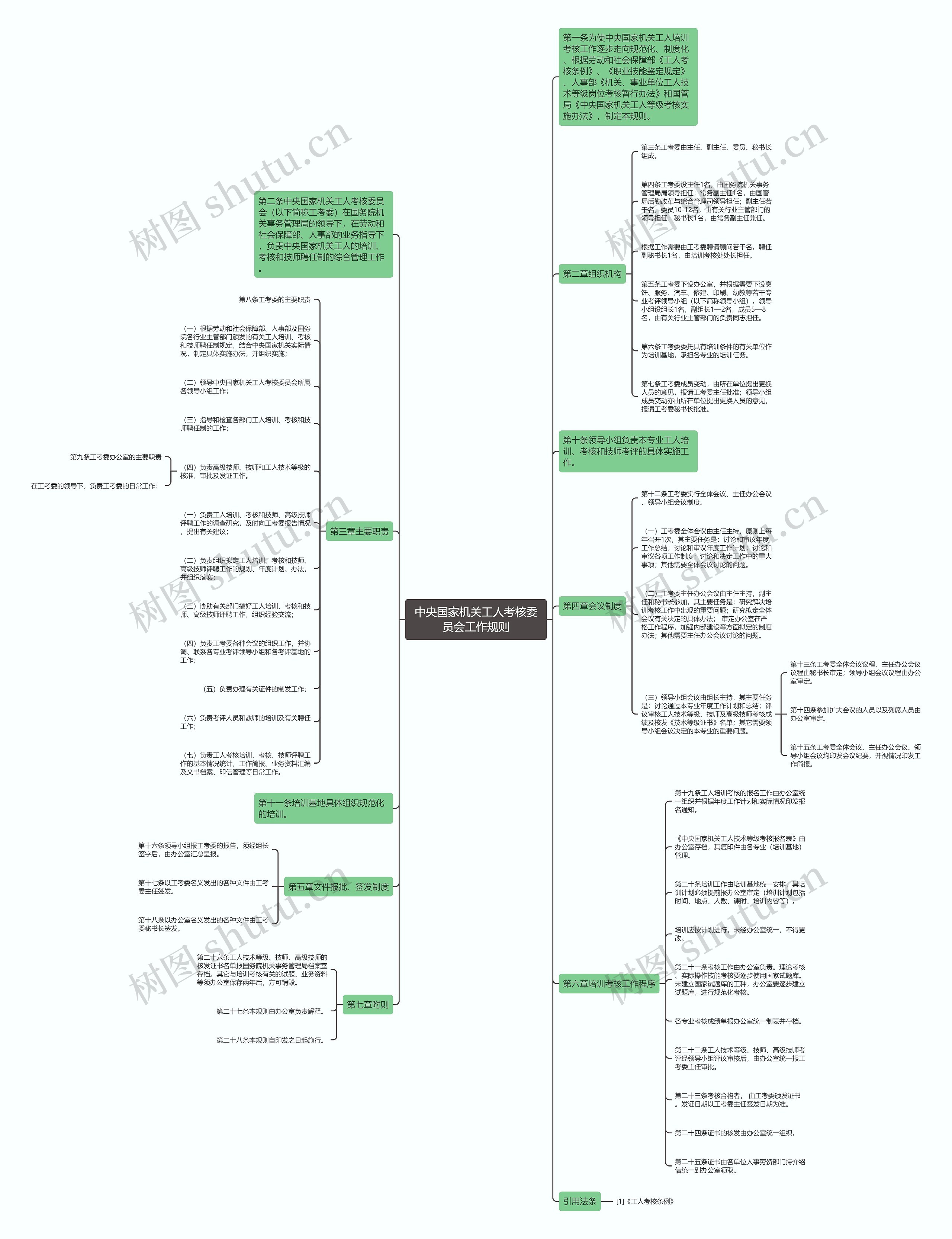 中央国家机关工人考核委员会工作规则思维导图