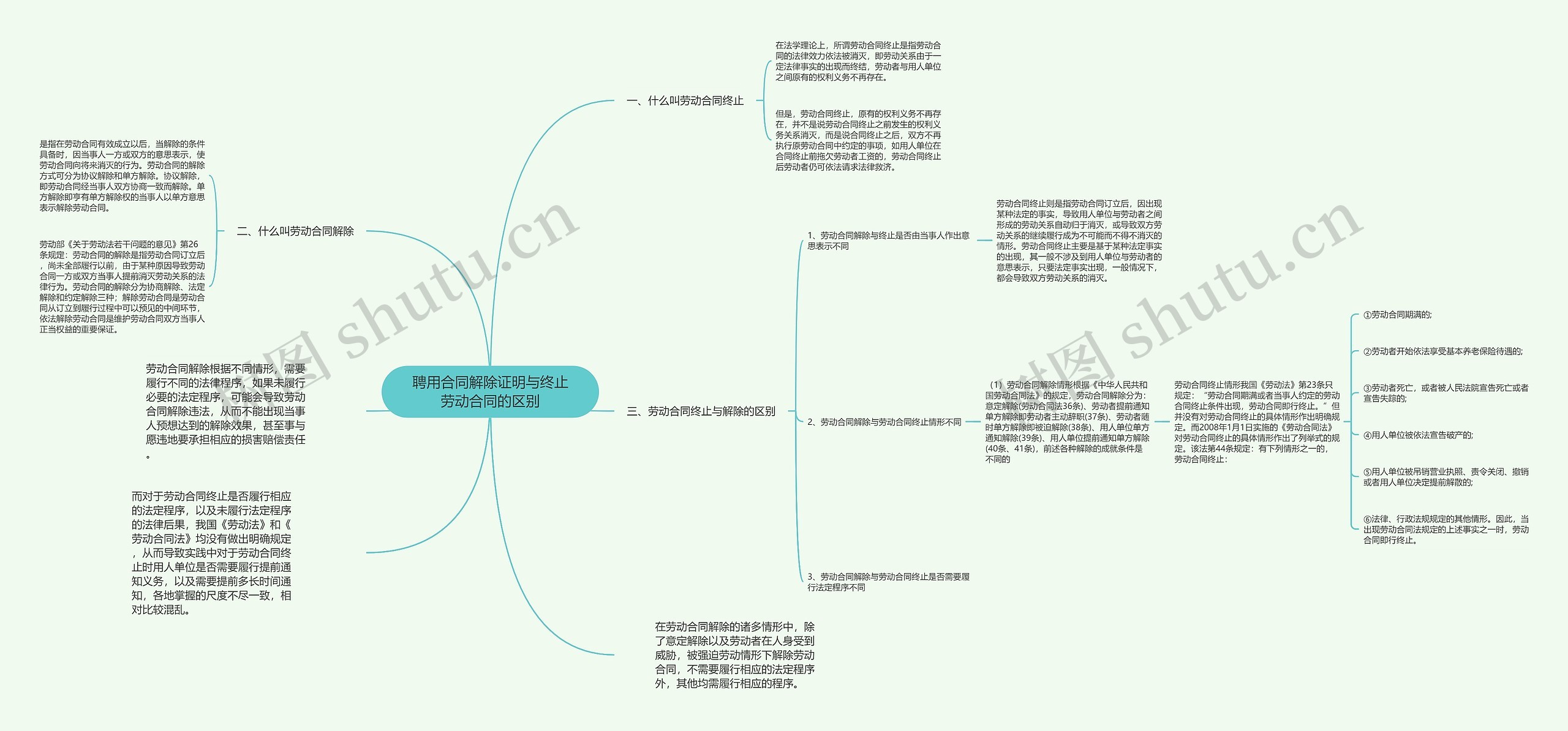 聘用合同解除证明与终止劳动合同的区别思维导图