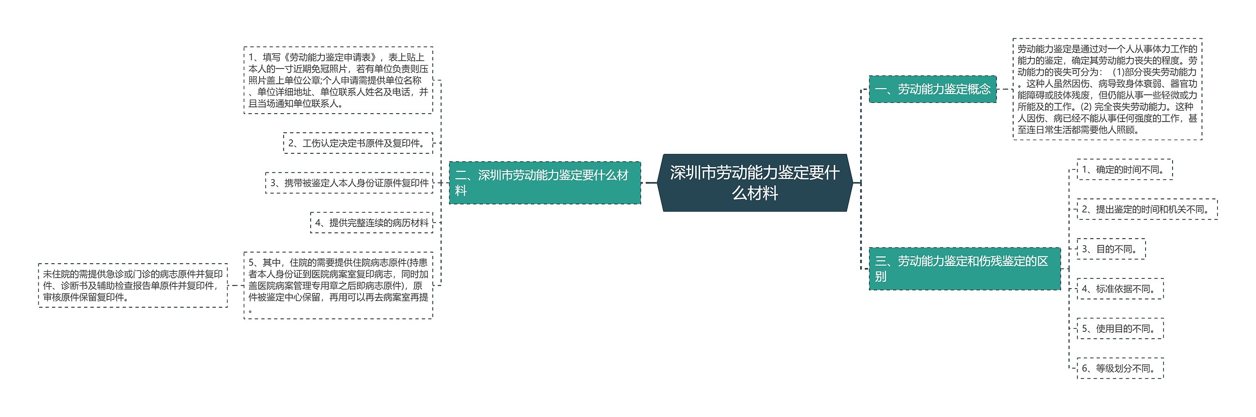 深圳市劳动能力鉴定要什么材料思维导图