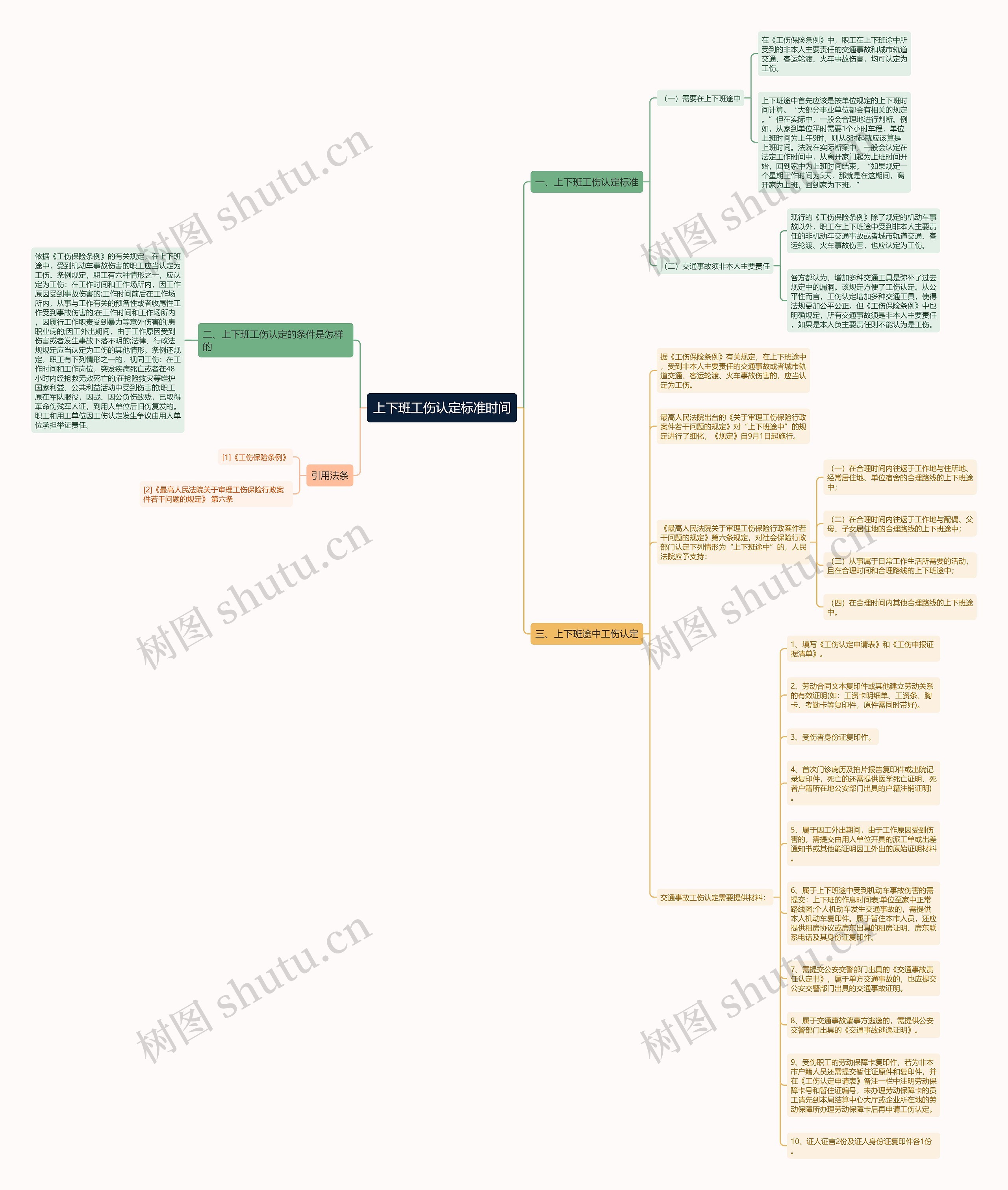 上下班工伤认定标准时间思维导图