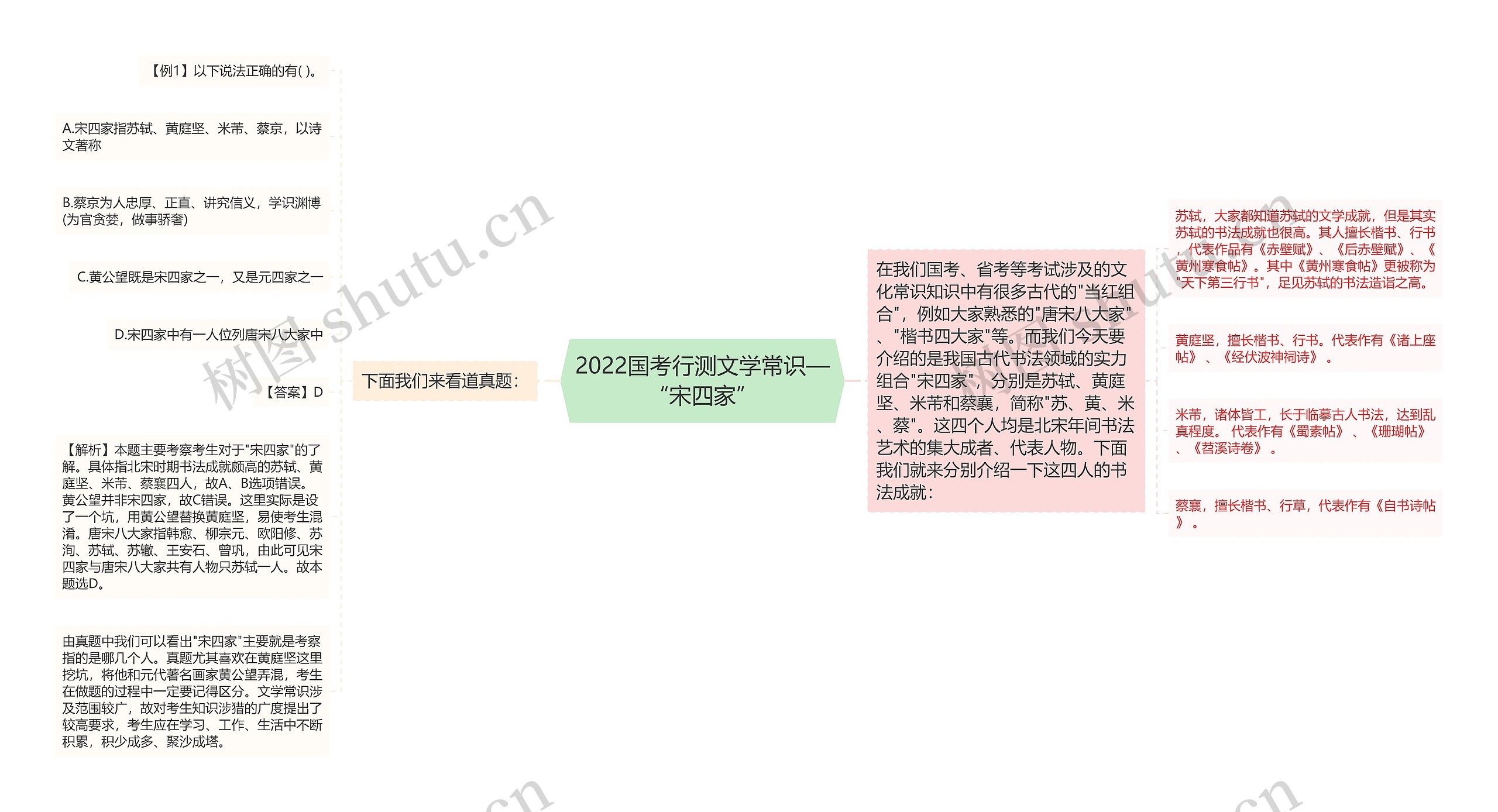2022国考行测文学常识—“宋四家” 2022国考行测文学常识—“宋四家”