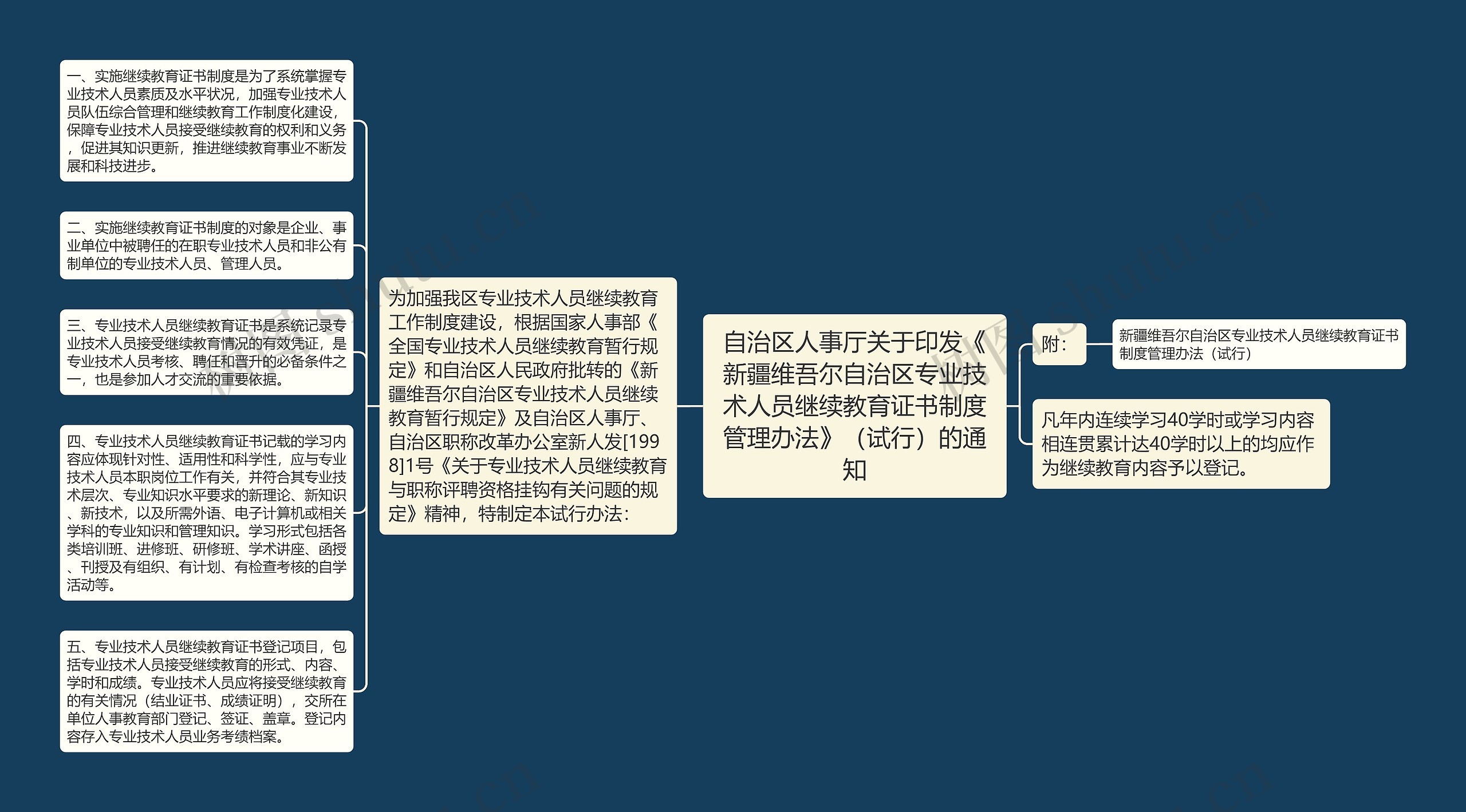 自治区人事厅关于印发《新疆维吾尔自治区专业技术人员继续教育证书制度管理办法》（试行）的通知思维导图