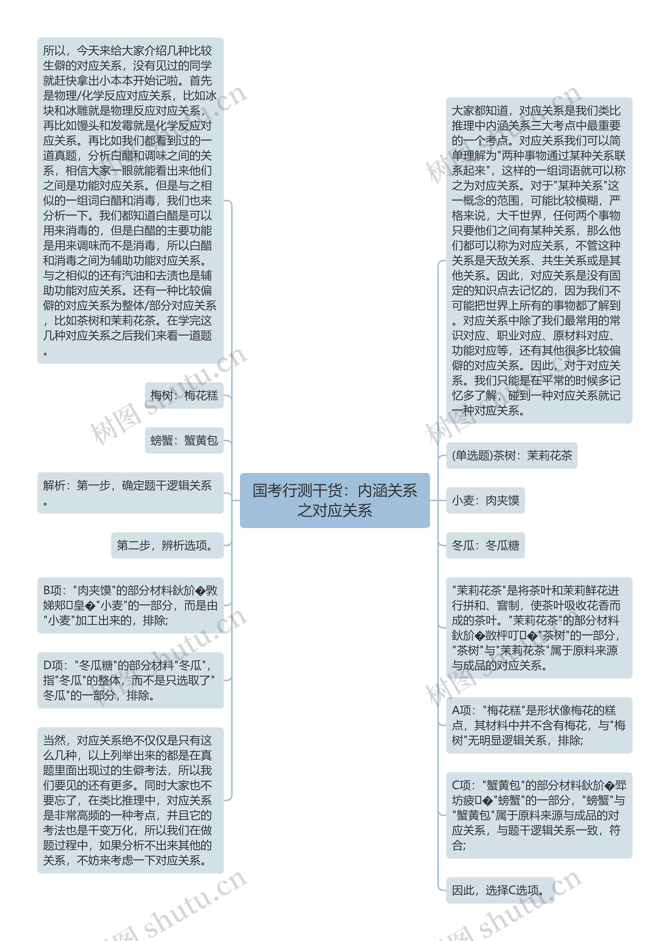 国考行测干货：内涵关系之对应关系