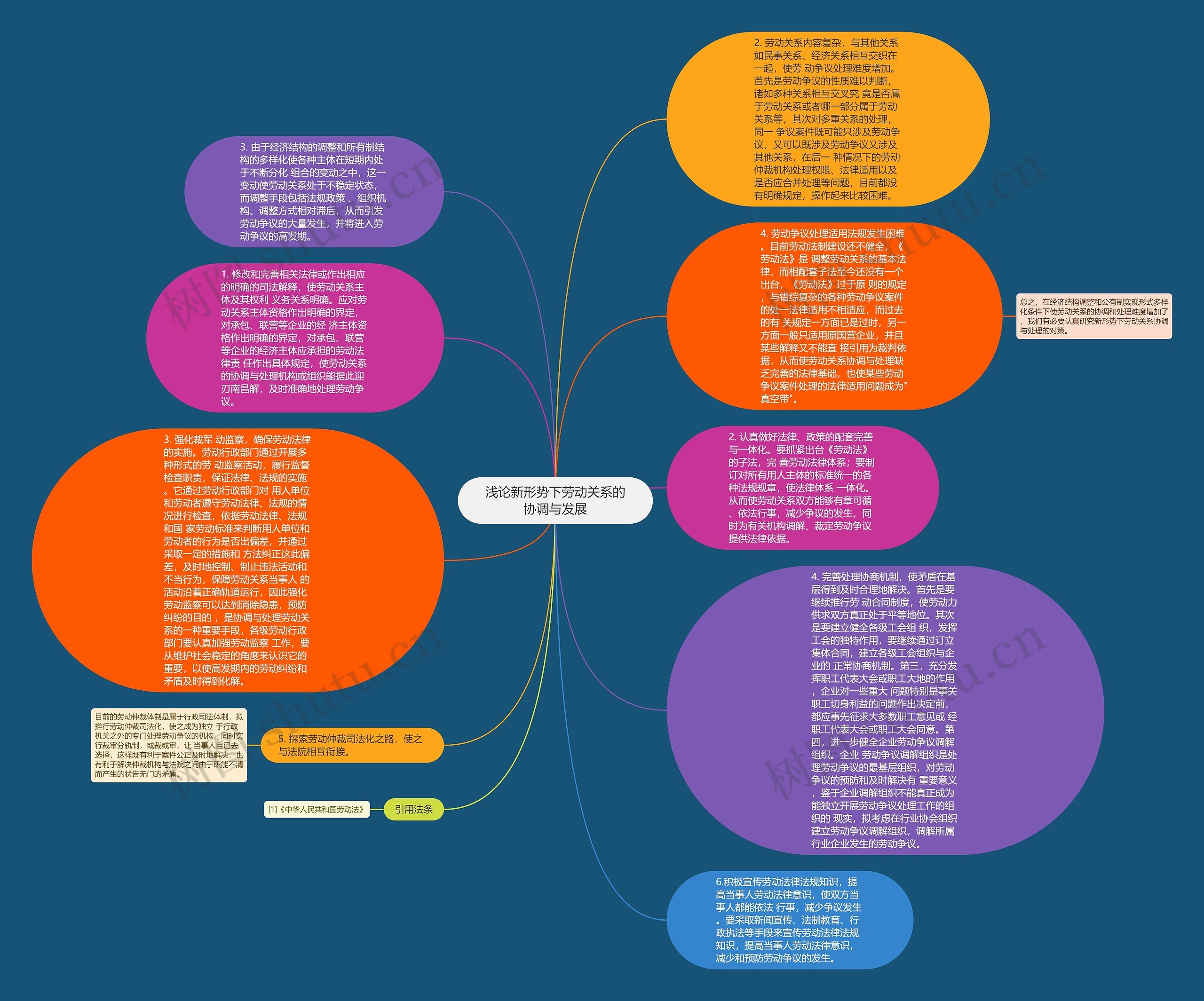 浅论新形势下劳动关系的协调与发展思维导图