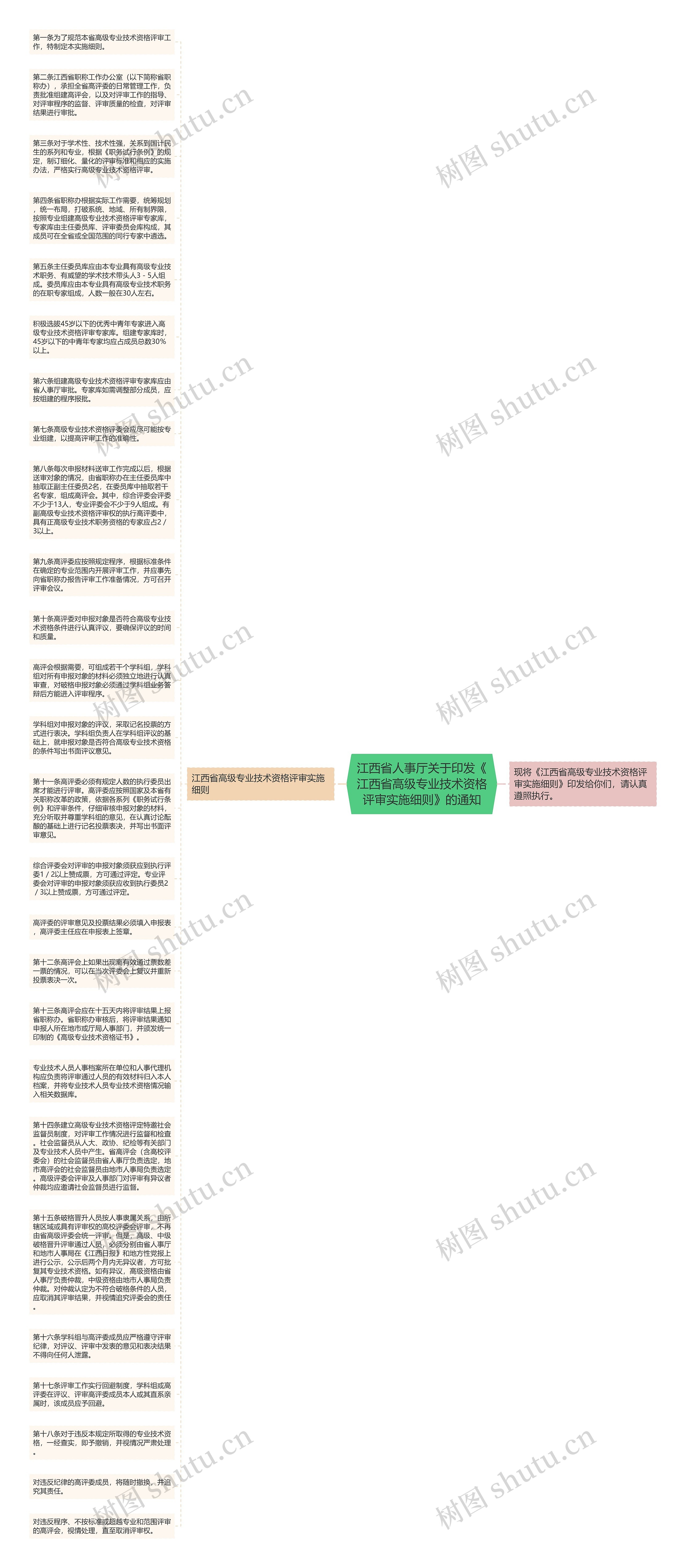 江西省人事厅关于印发《江西省高级专业技术资格评审实施细则》的通知