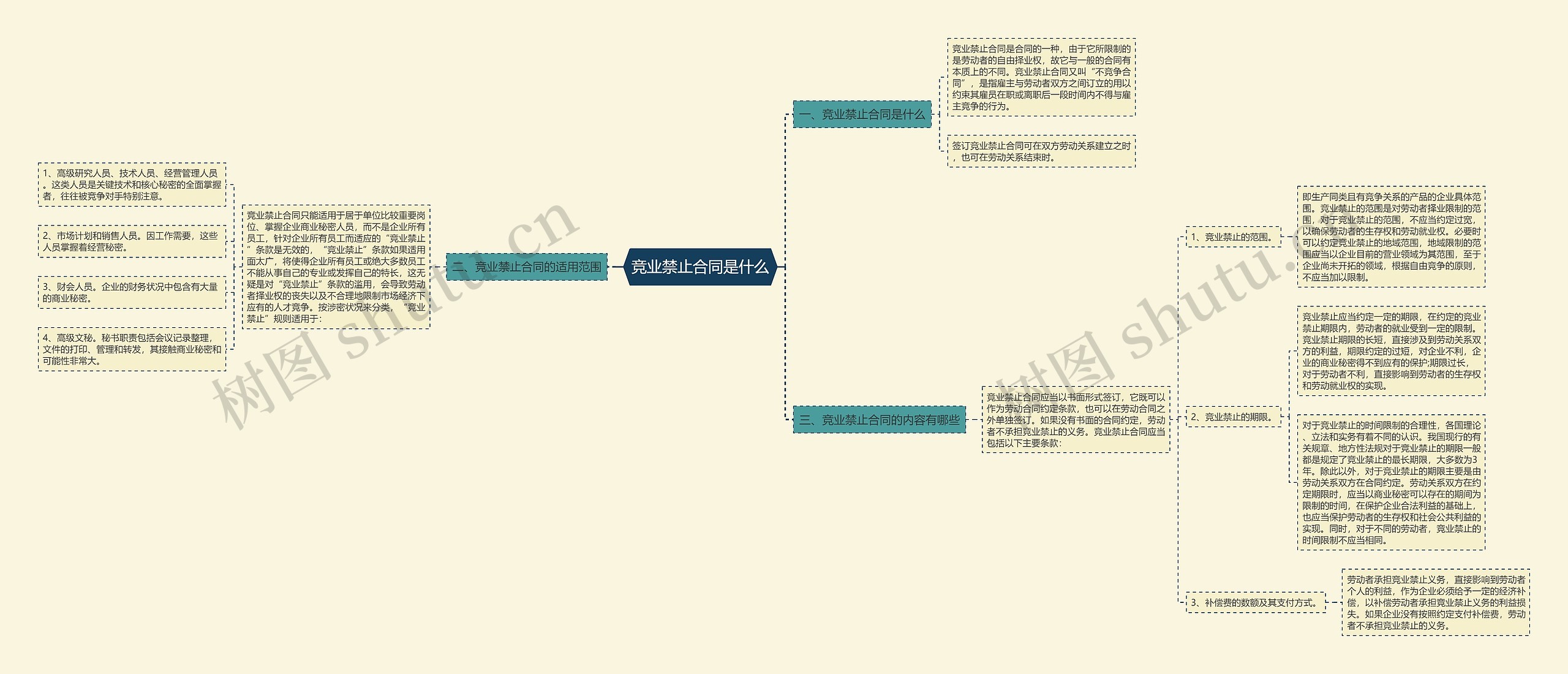 竞业禁止合同是什么