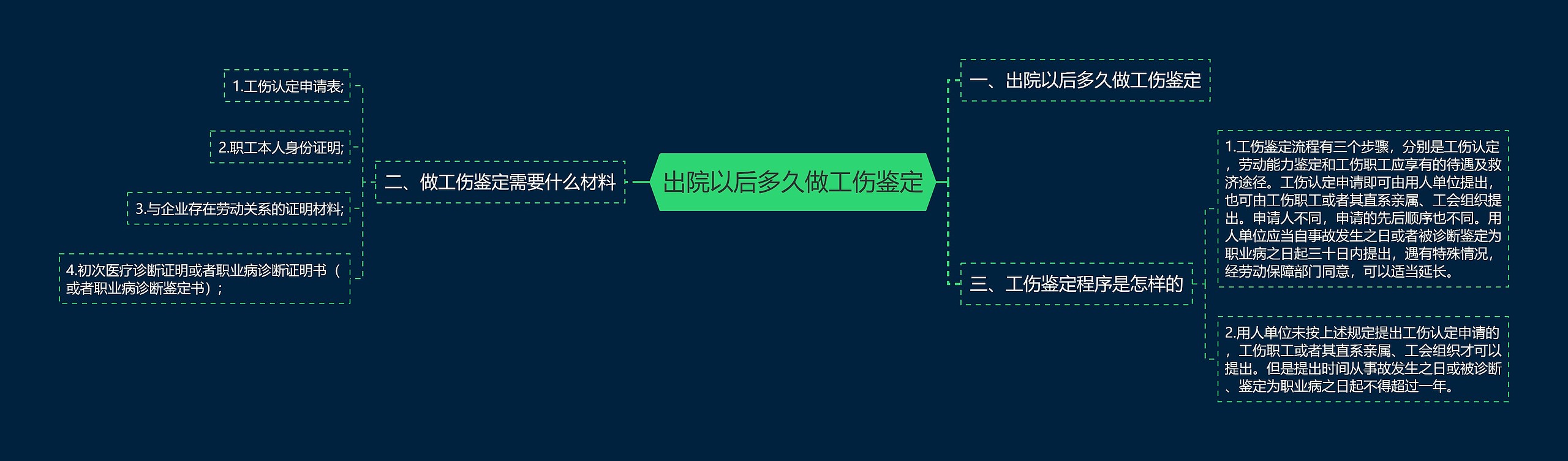 出院以后多久做工伤鉴定思维导图