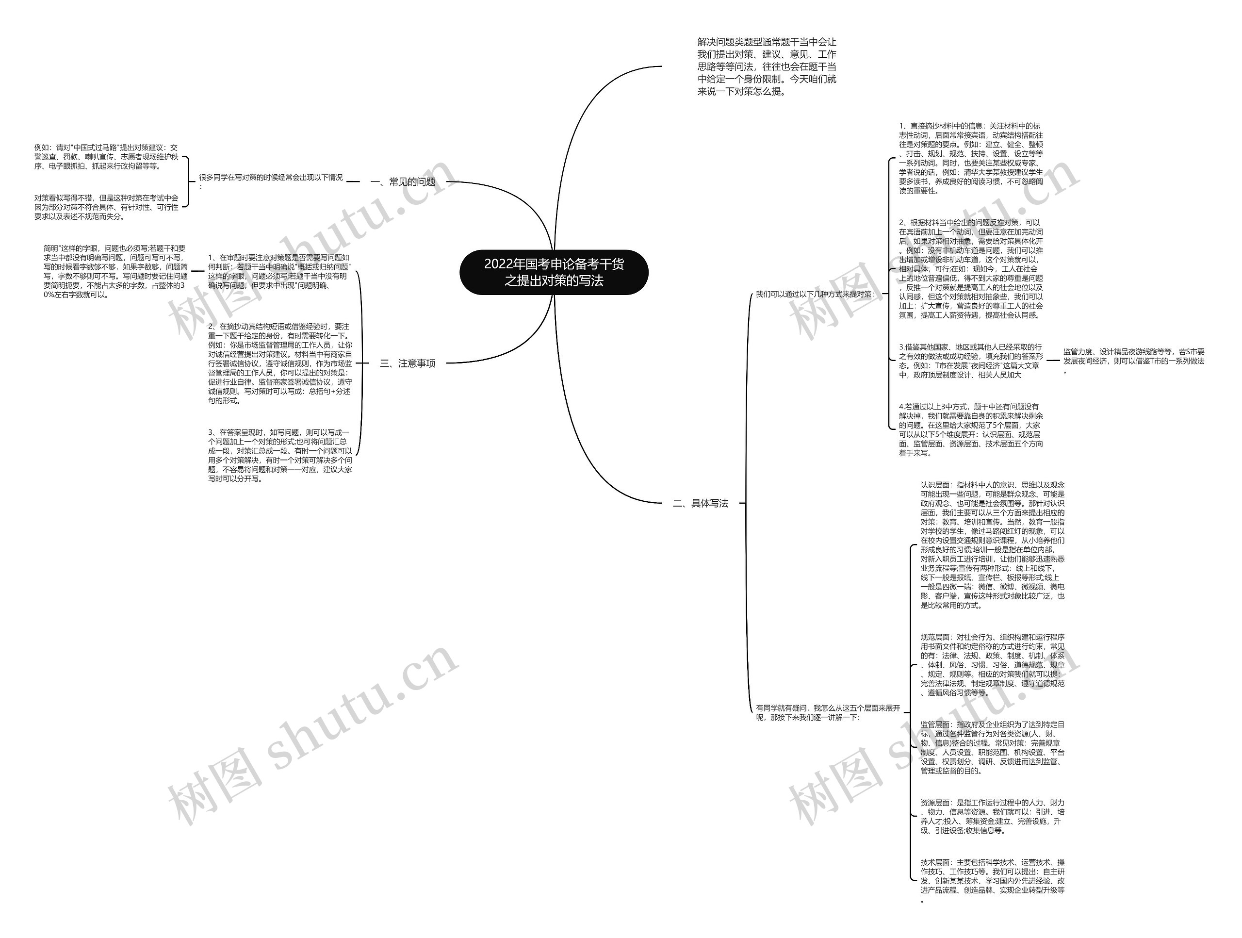 2022年国考申论备考干货之提出对策的写法思维导图