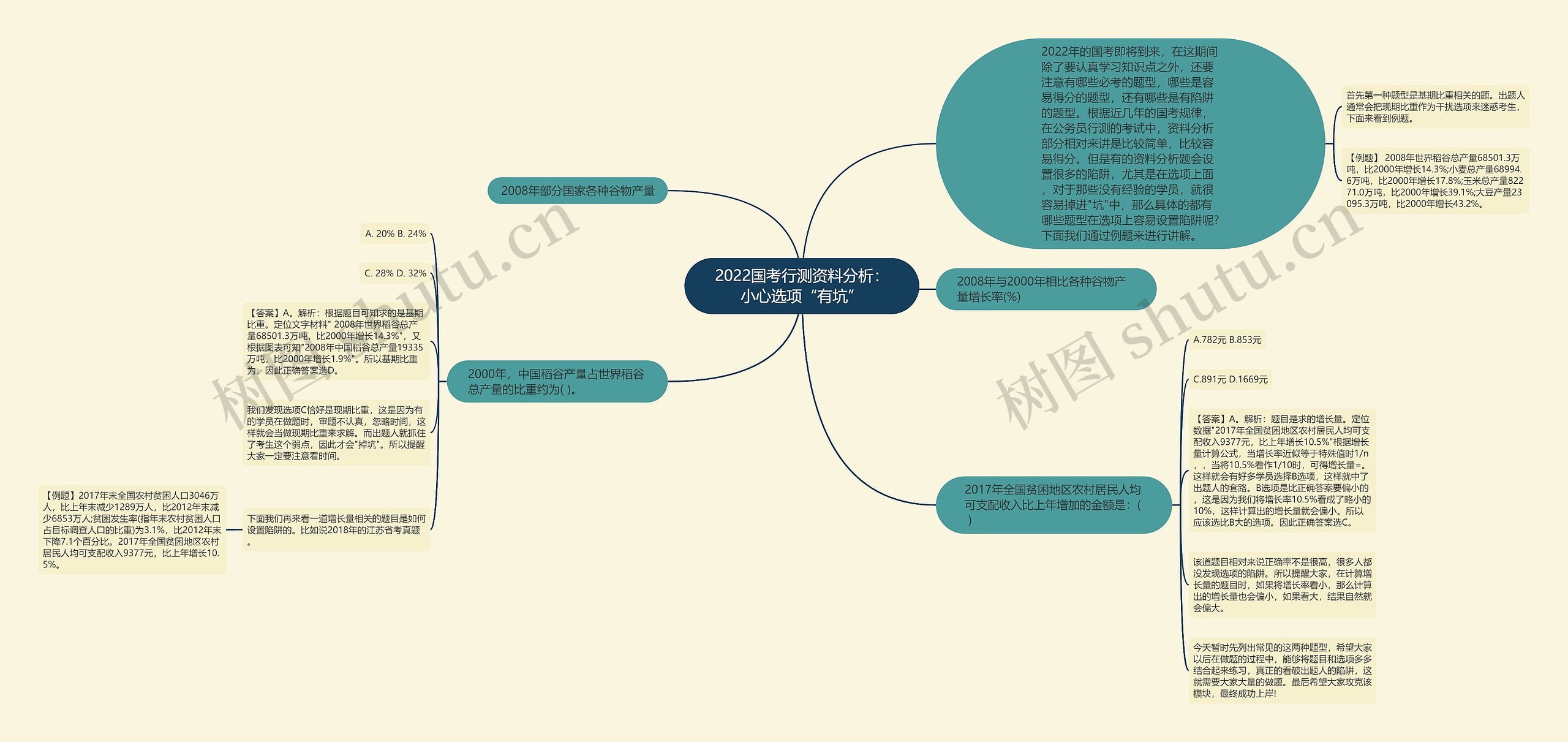 2022国考行测资料分析：小心选项“有坑”思维导图