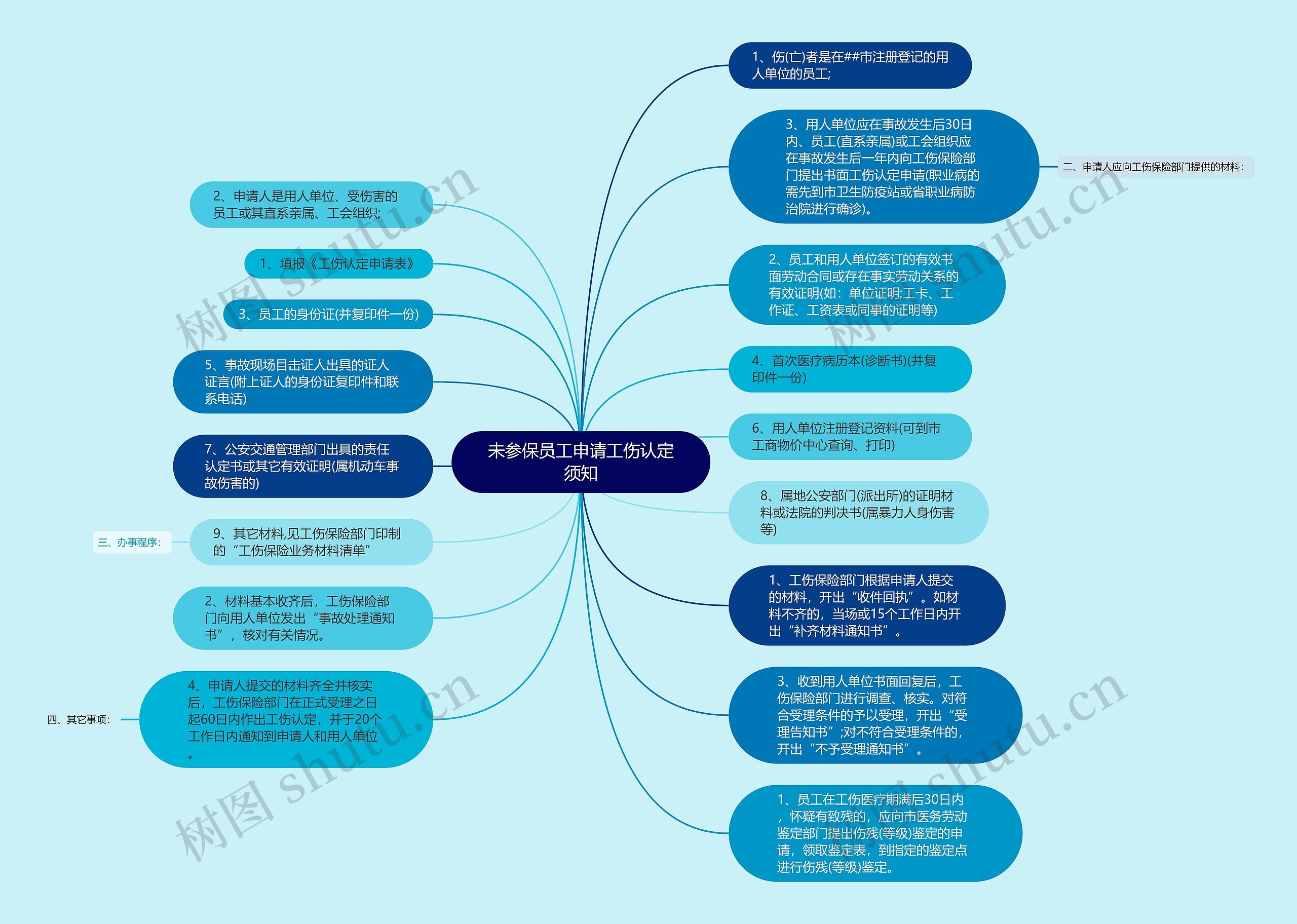 未参保员工申请工伤认定须知思维导图