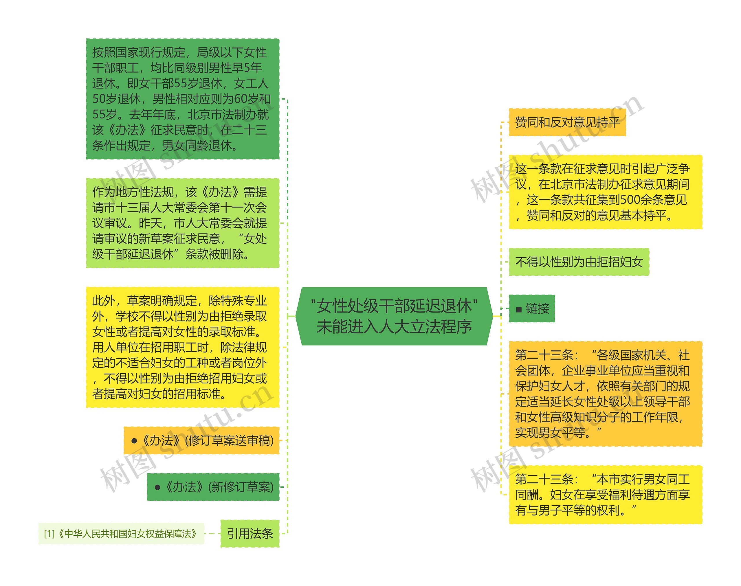 "女性处级干部延迟退休"未能进入人大立法程序思维导图