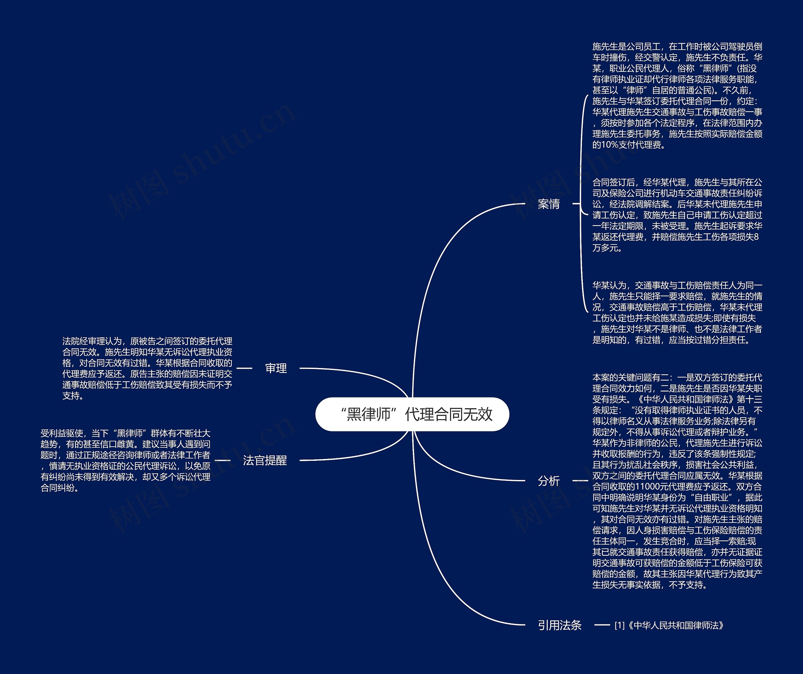 “黑律师”代理合同无效思维导图