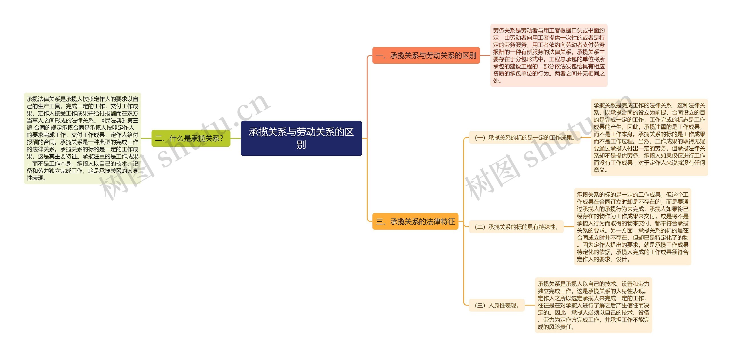 承揽关系与劳动关系的区别思维导图