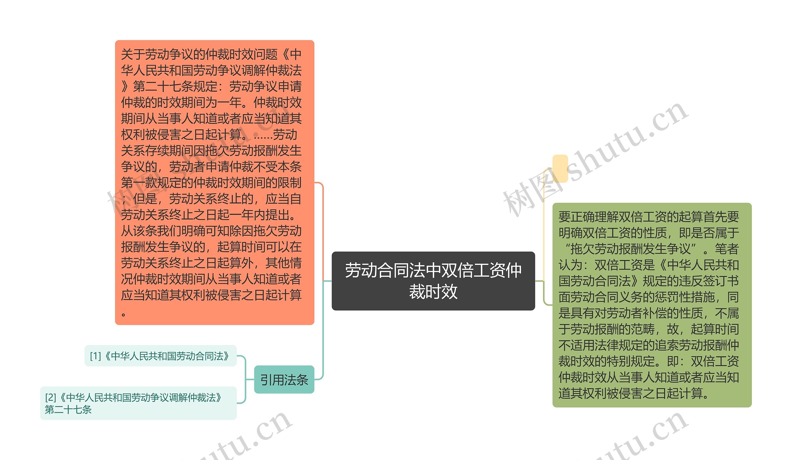 劳动合同法中双倍工资仲裁时效思维导图