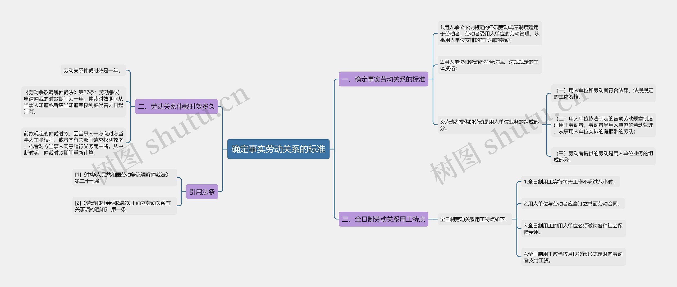 确定事实劳动关系的标准思维导图