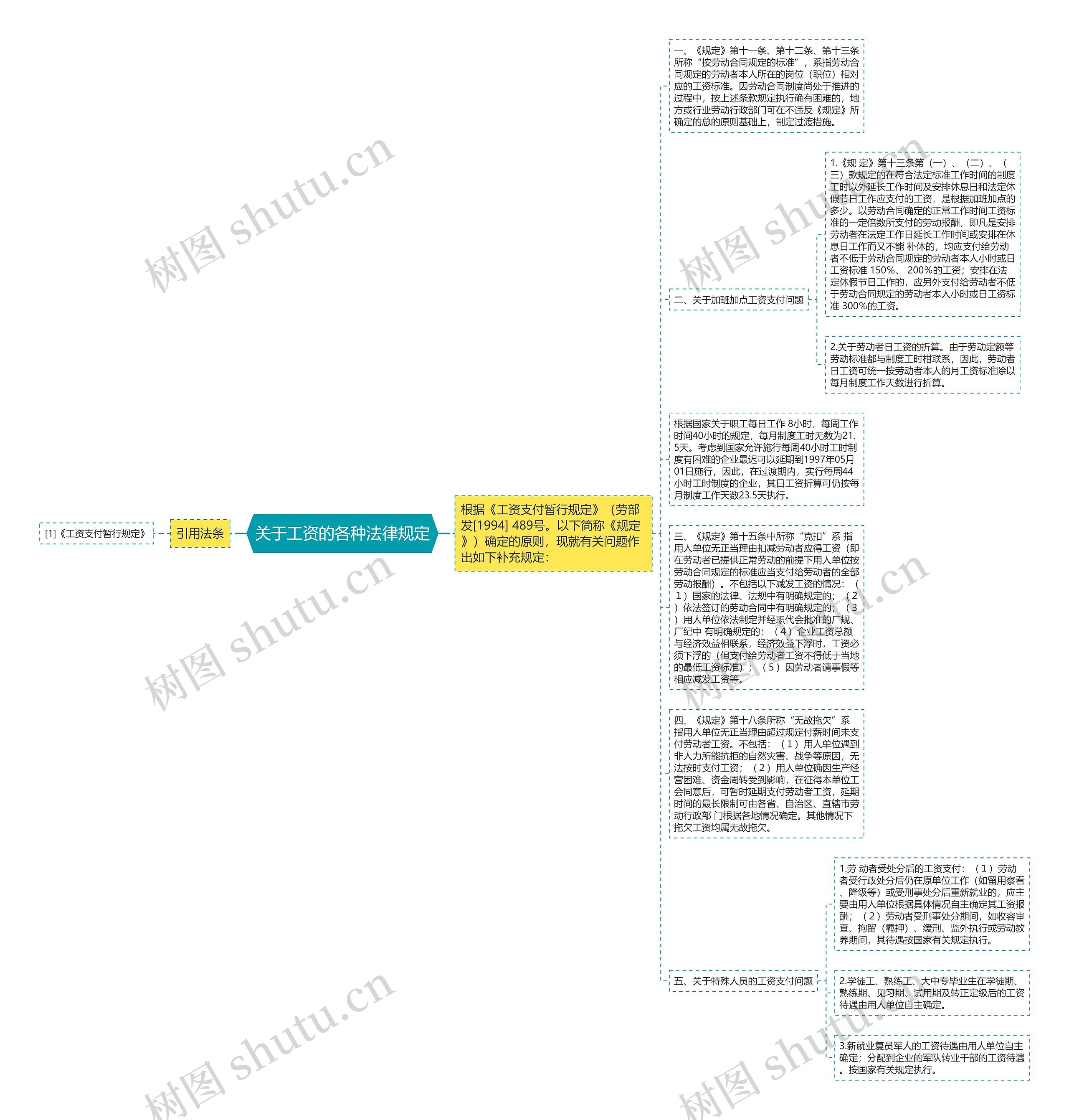 关于工资的各种法律规定思维导图