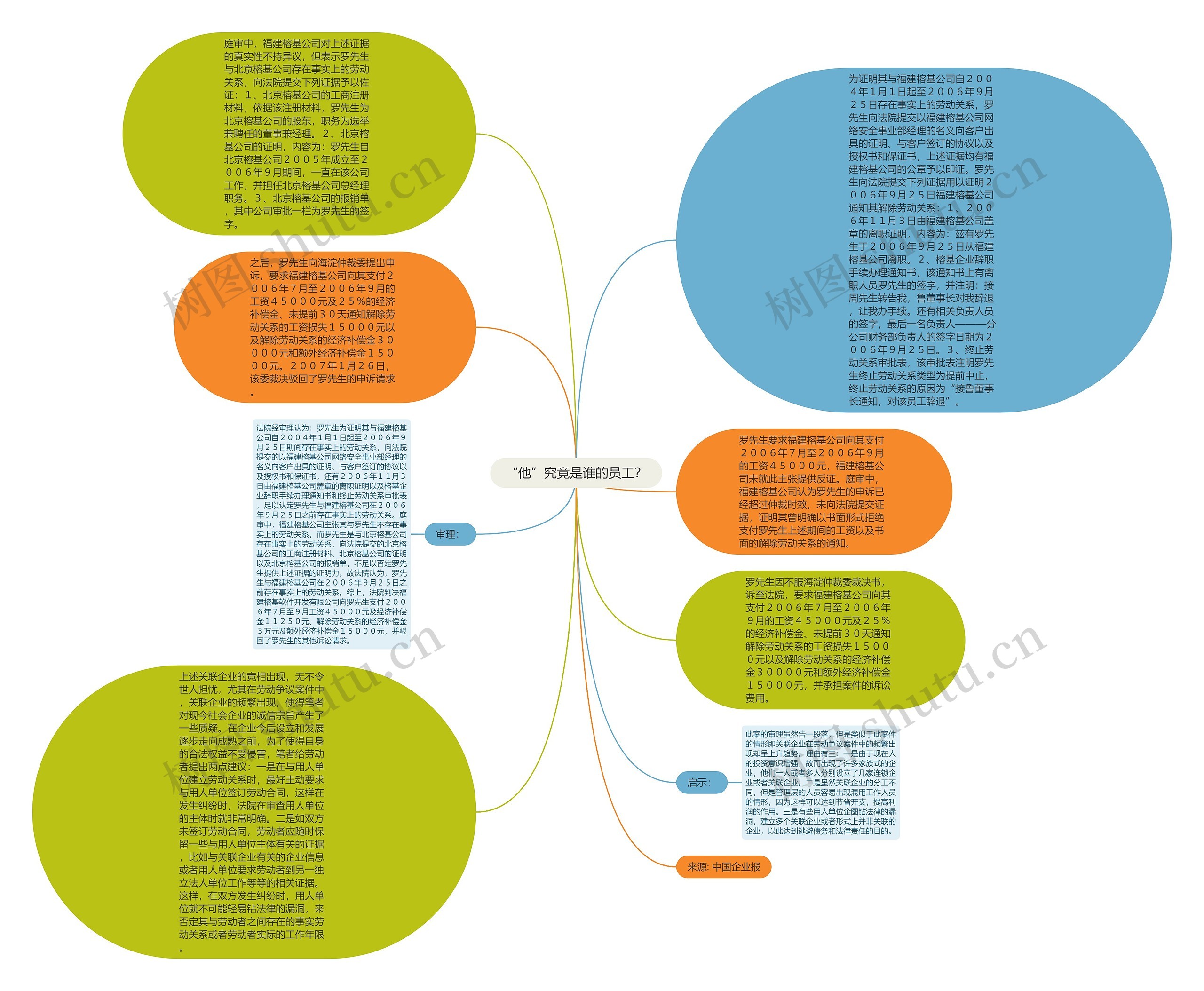 “他”究竟是谁的员工？思维导图