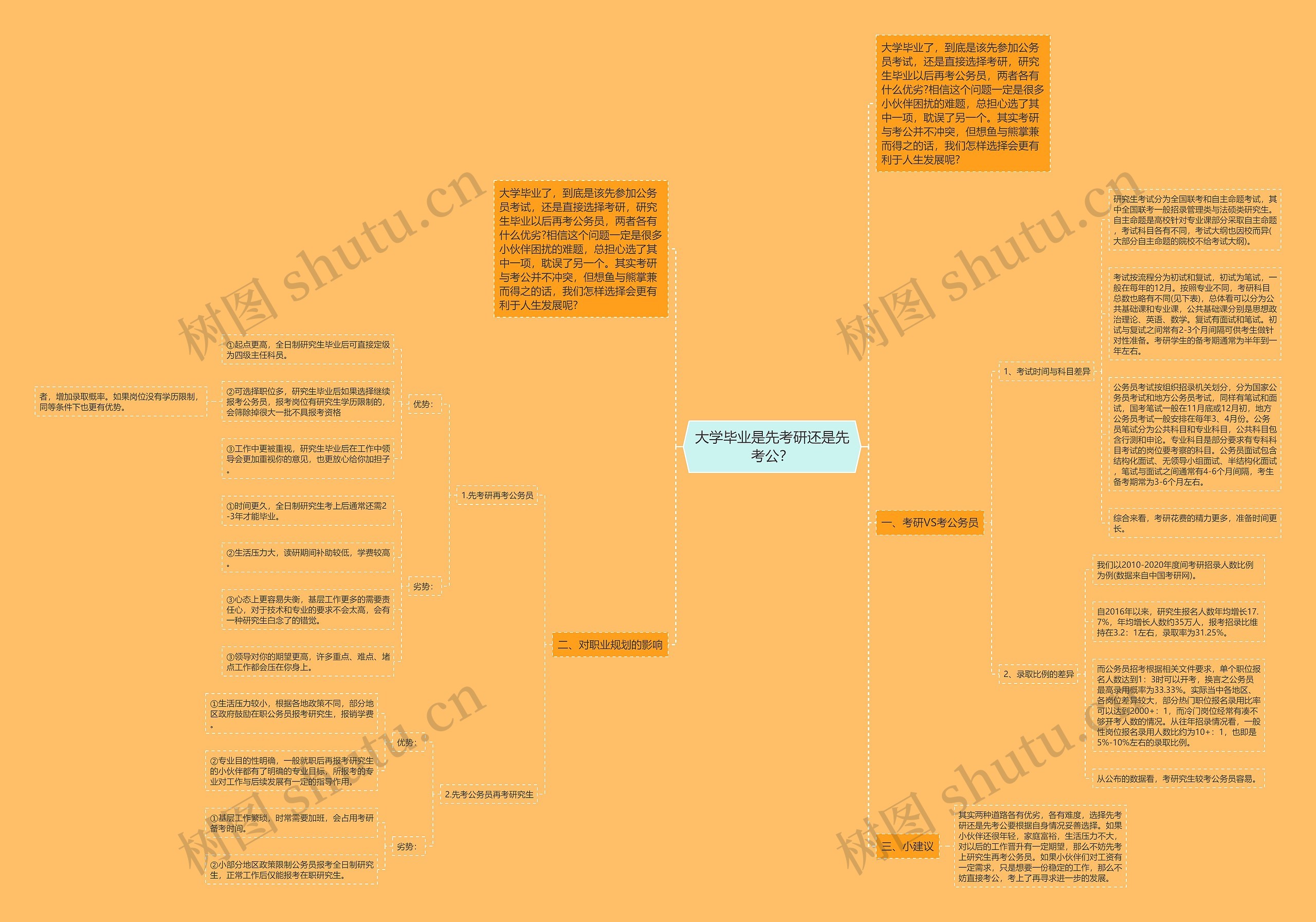 大学毕业是先考研还是先考公？