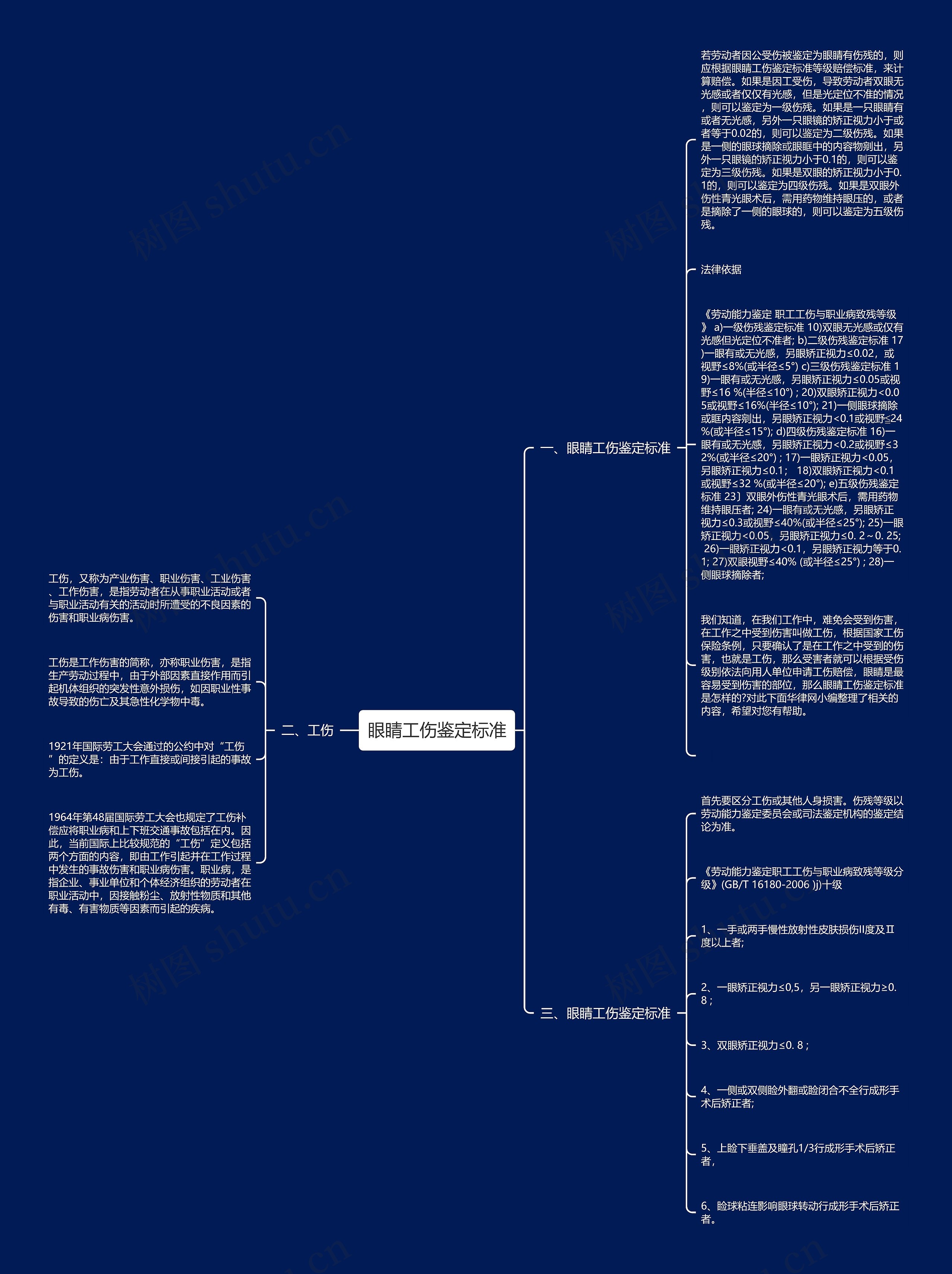 眼睛工伤鉴定标准思维导图