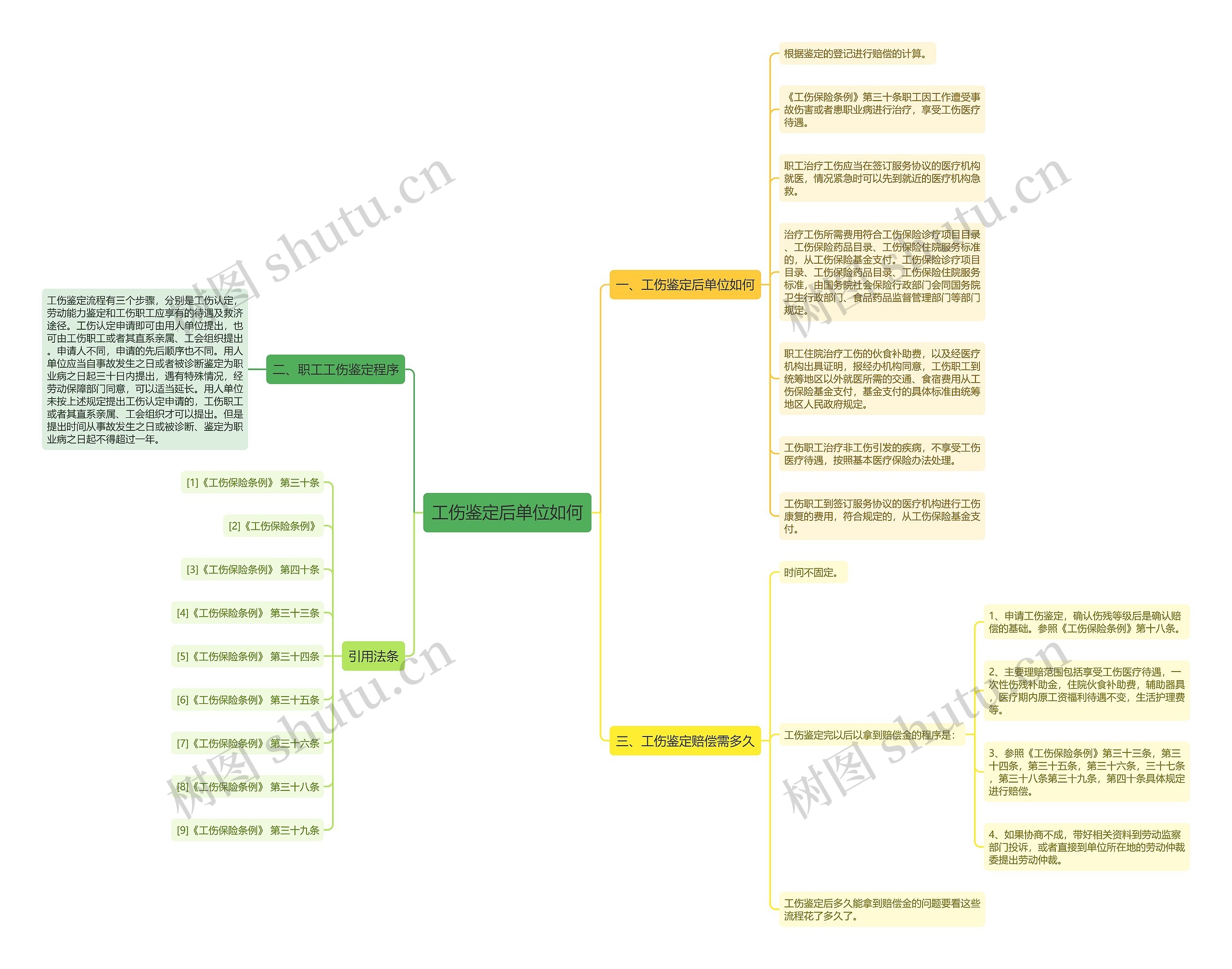 工伤鉴定后单位如何思维导图