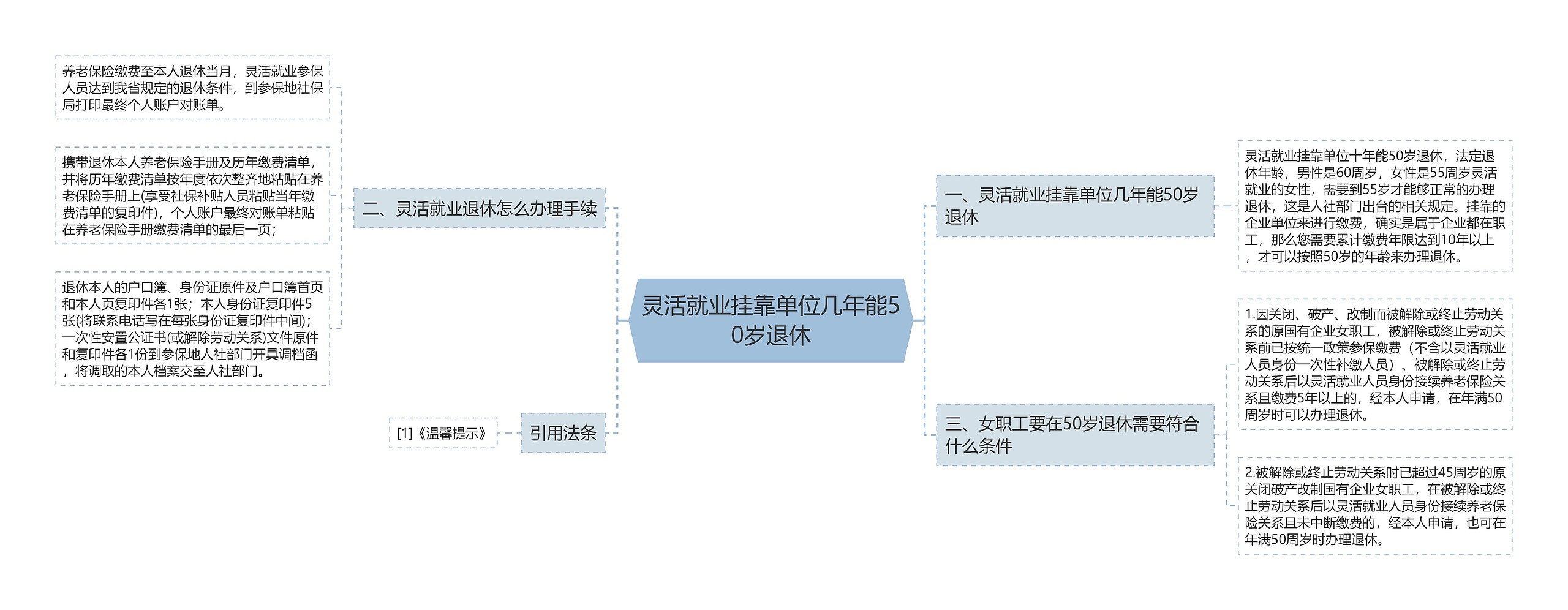 灵活就业挂靠单位几年能50岁退休思维导图