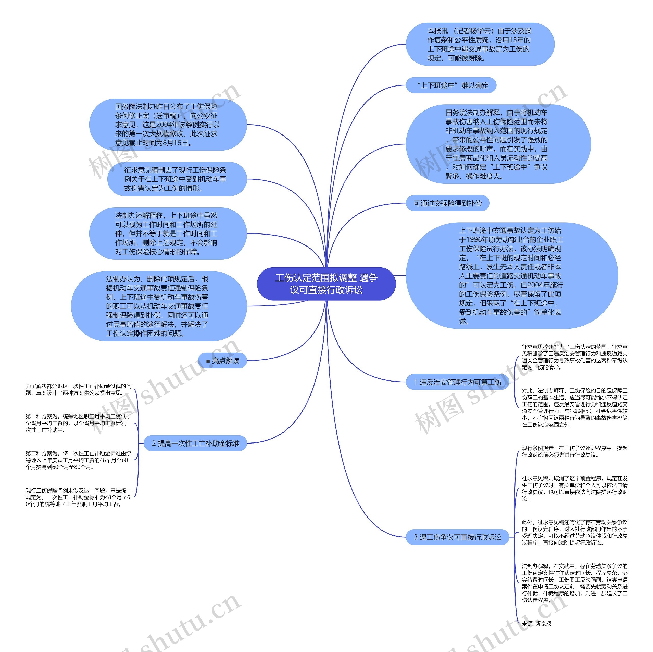 工伤认定范围拟调整 遇争议可直接行政诉讼思维导图