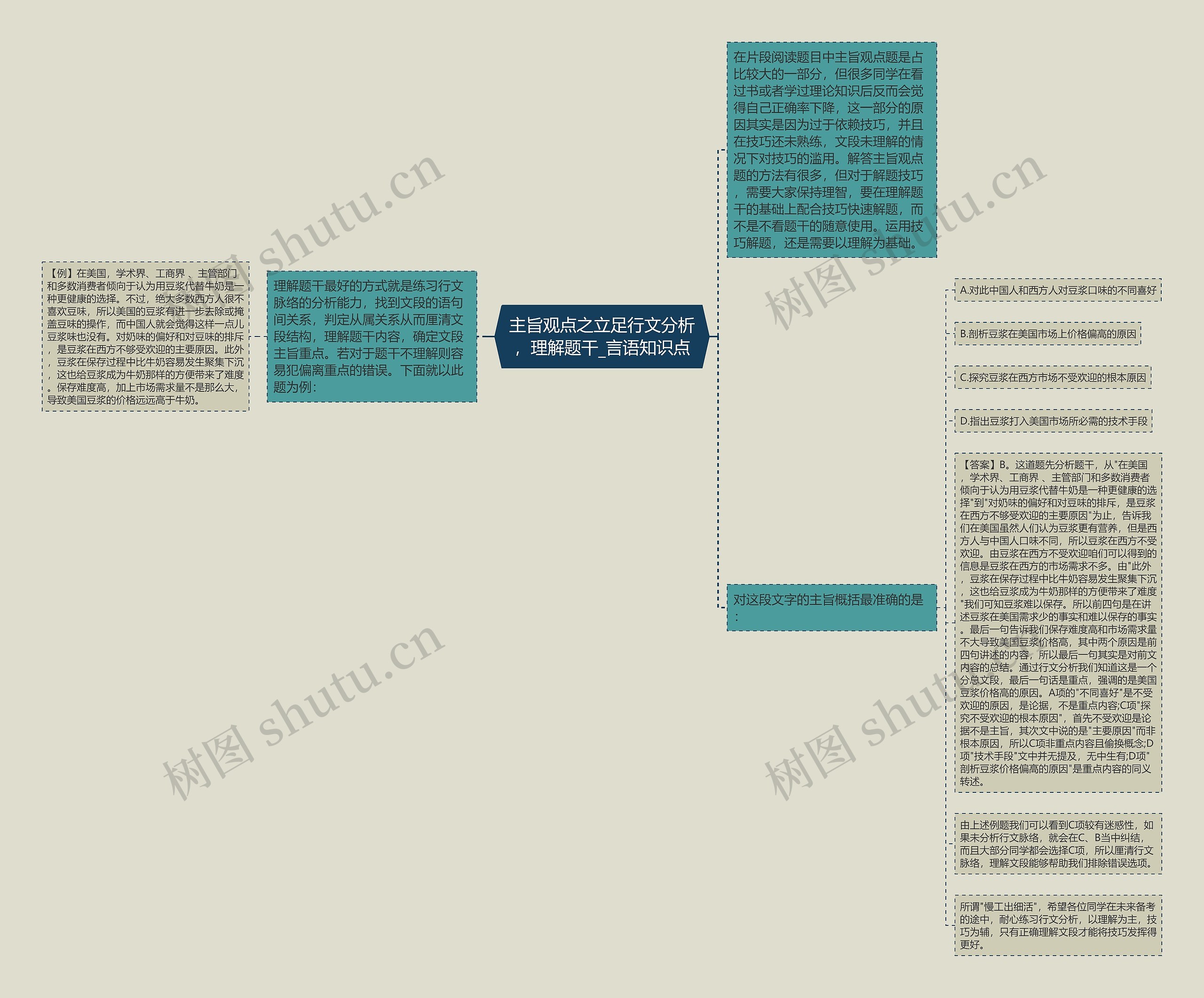 主旨观点之立足行文分析，理解题干_言语知识点思维导图