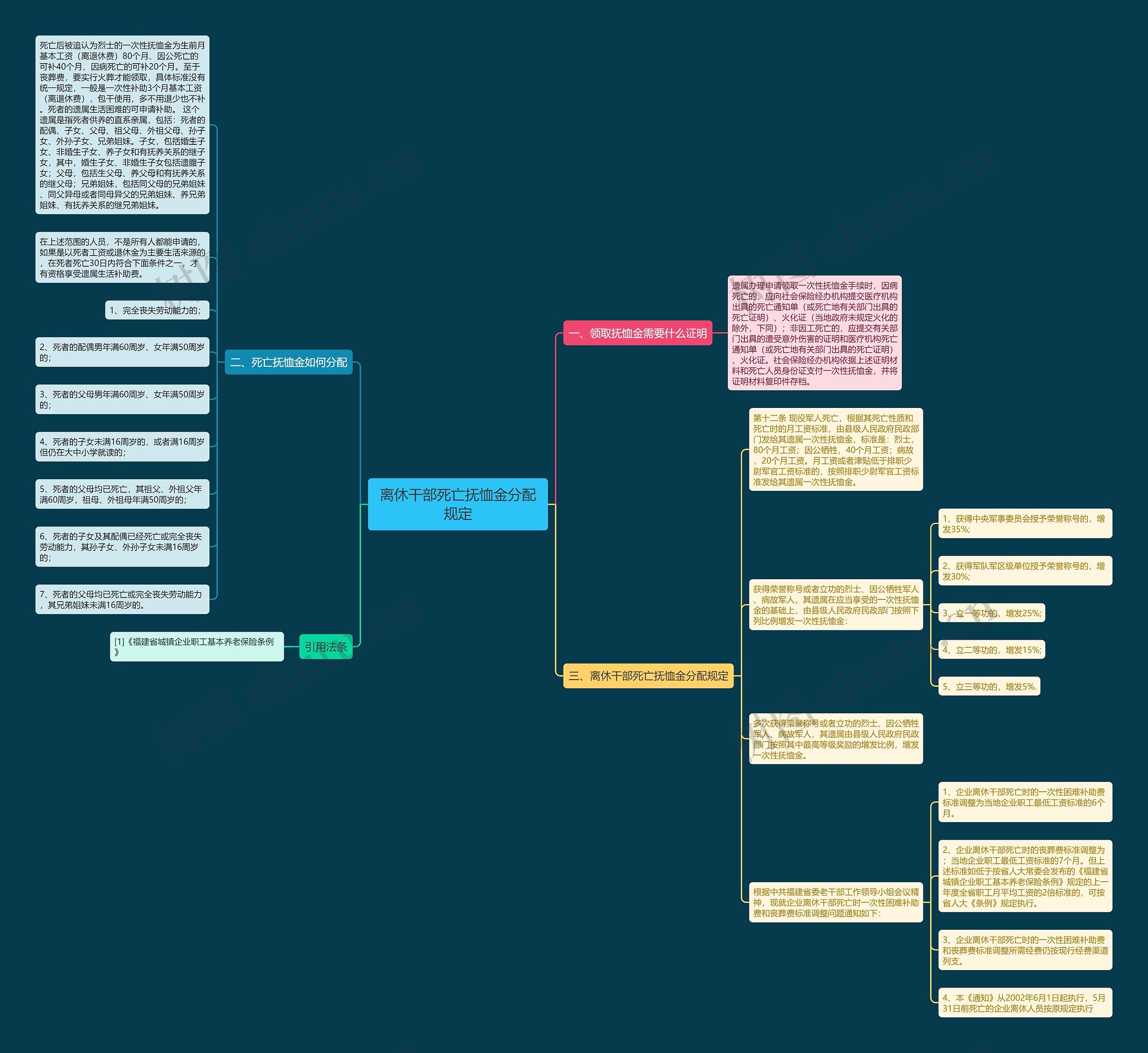 离休干部死亡抚恤金分配规定思维导图