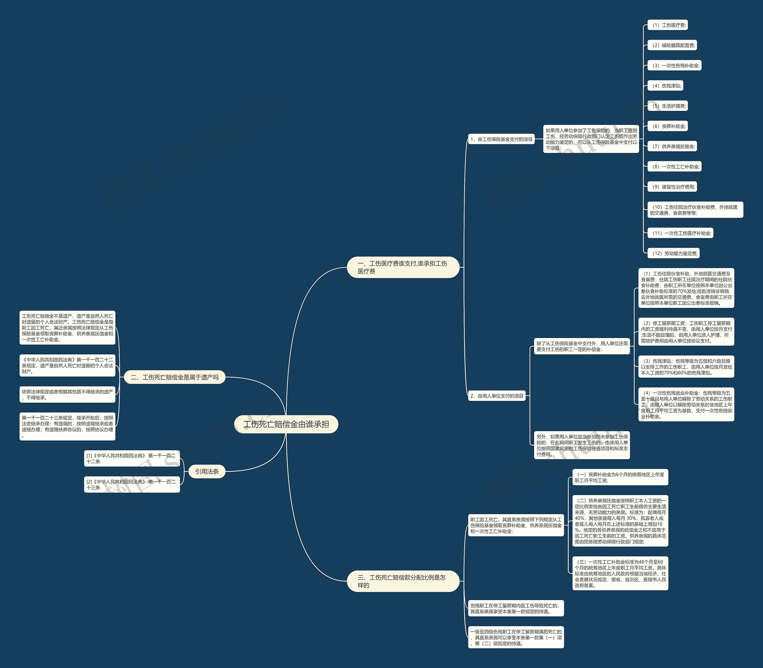 工伤死亡赔偿金由谁承担思维导图