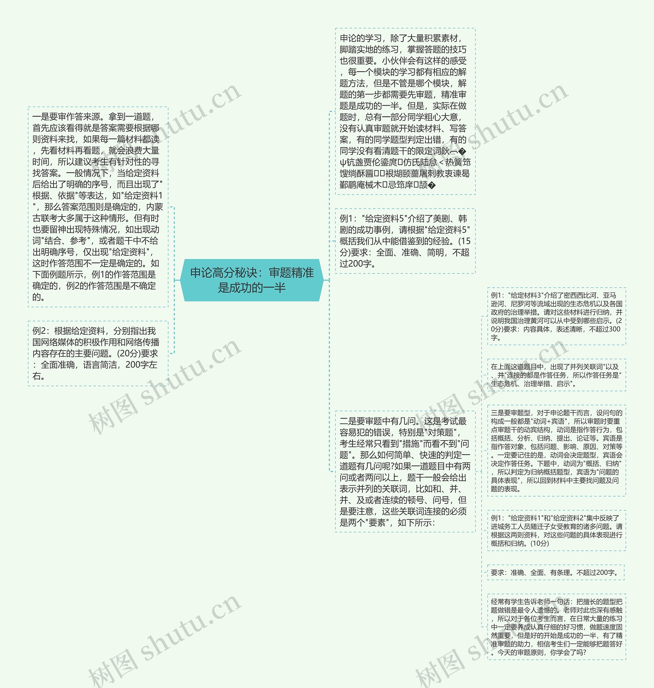 申论高分秘诀:审题精准是成功的一半思维导图高清图 申论高分秘诀:审题精准是成功的一半思维导图