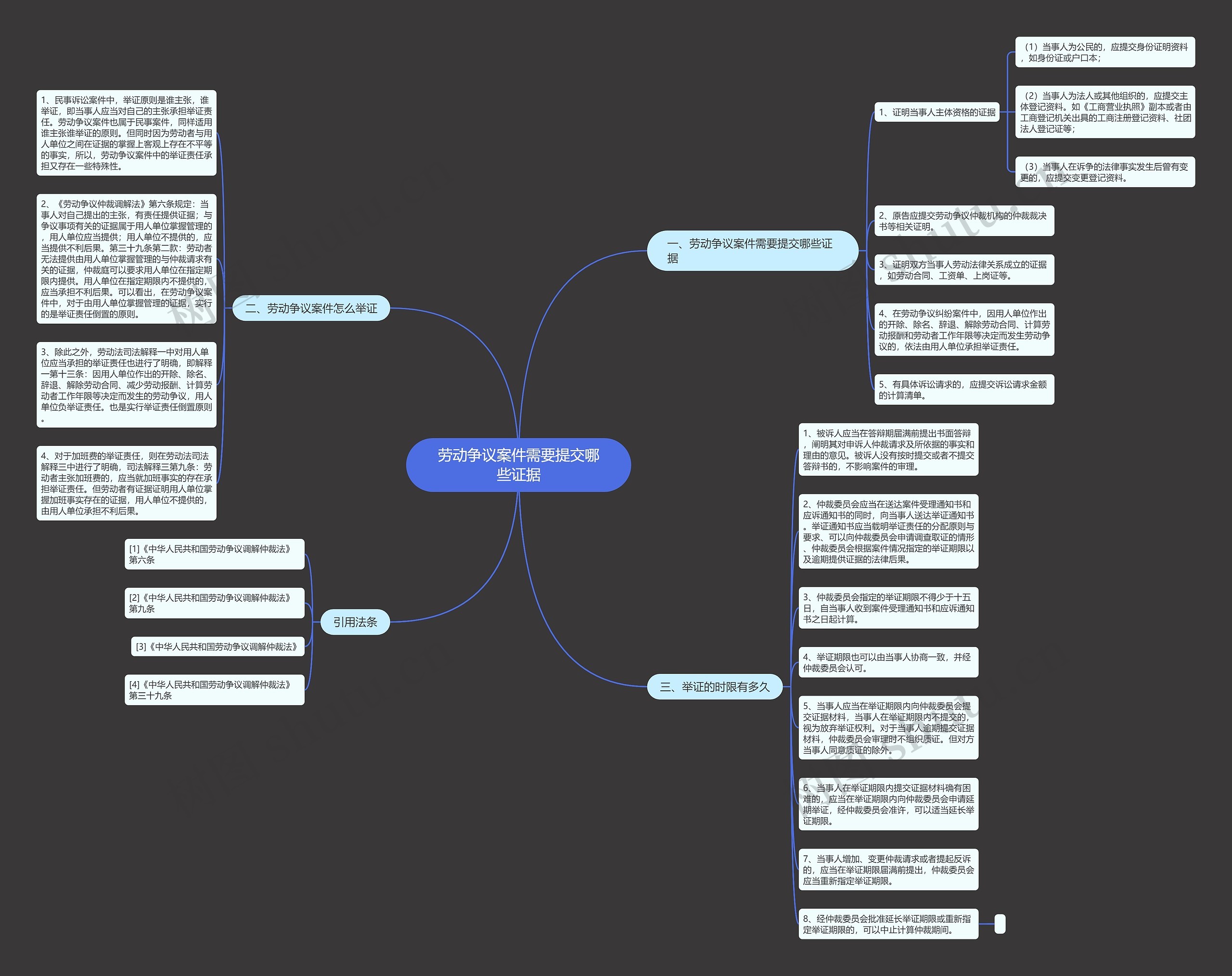 劳动争议案件需要提交哪些证据思维导图