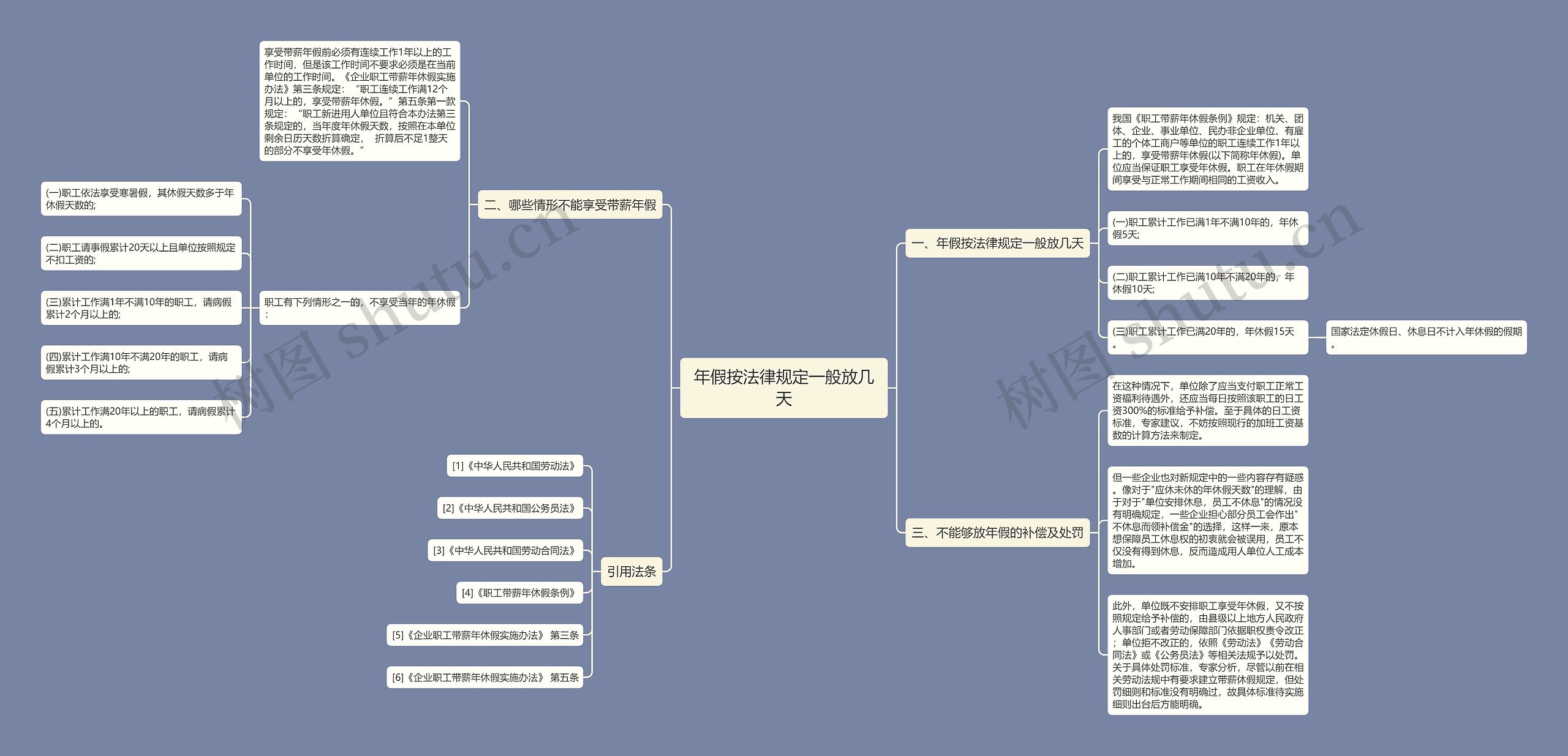 年假按法律规定一般放几天思维导图