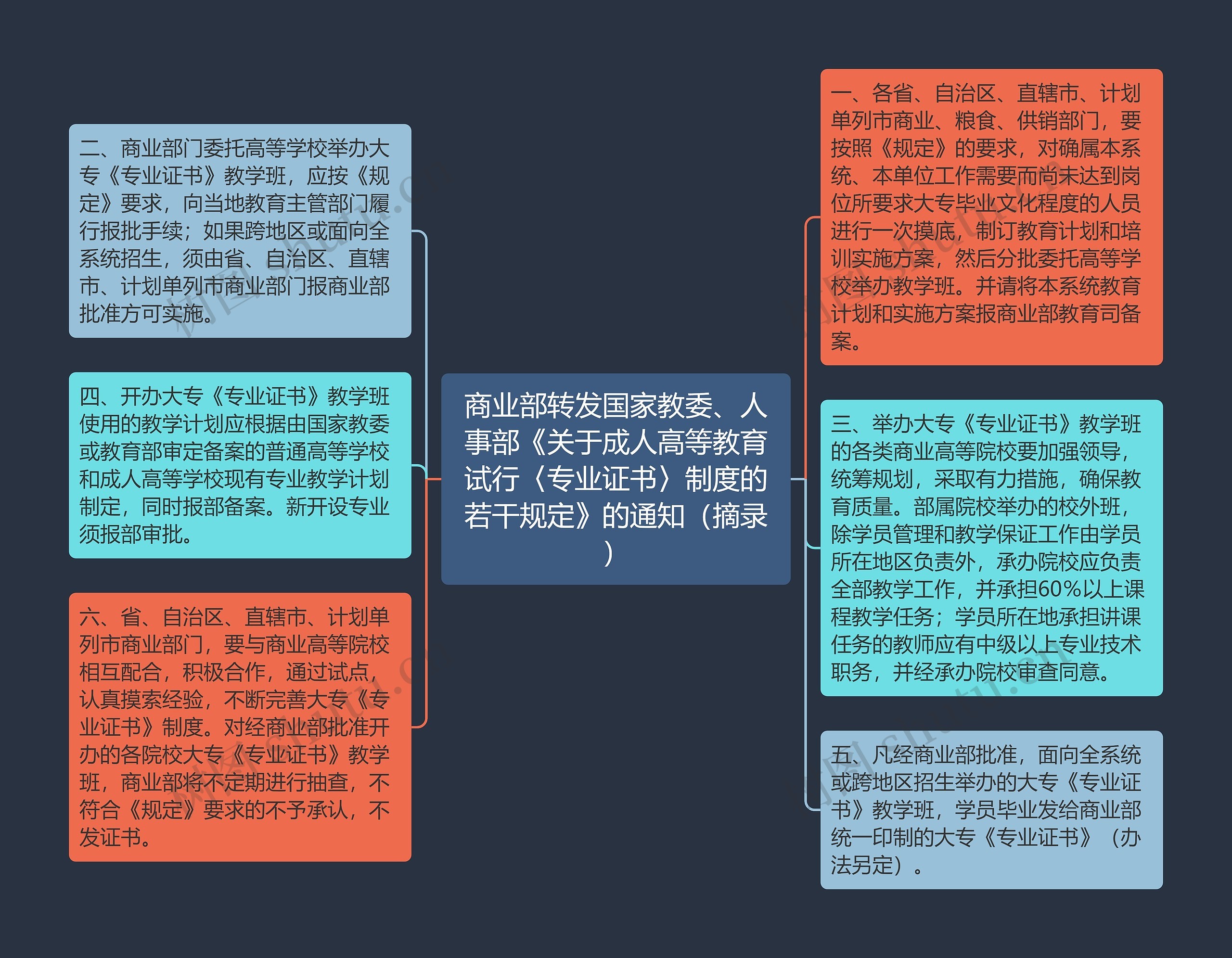 商业部转发国家教委、人事部《关于成人高等教育试行〈专业证书〉制度的若干规定》的通知（摘录）思维导图