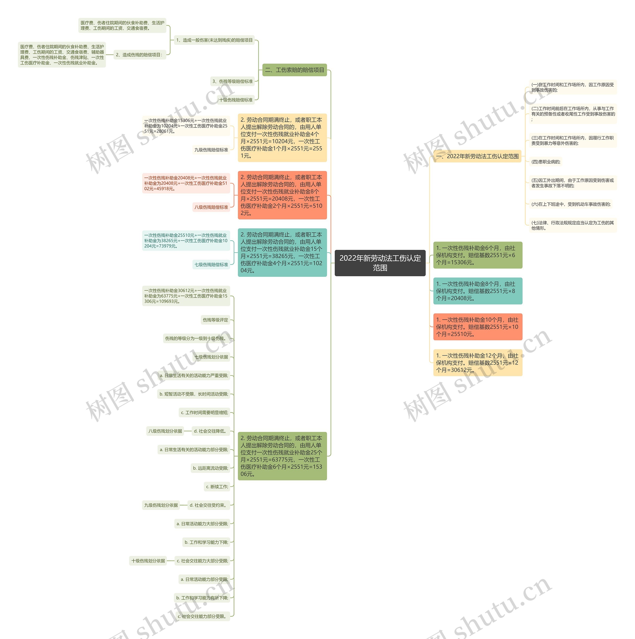 2022年新劳动法工伤认定范围思维导图