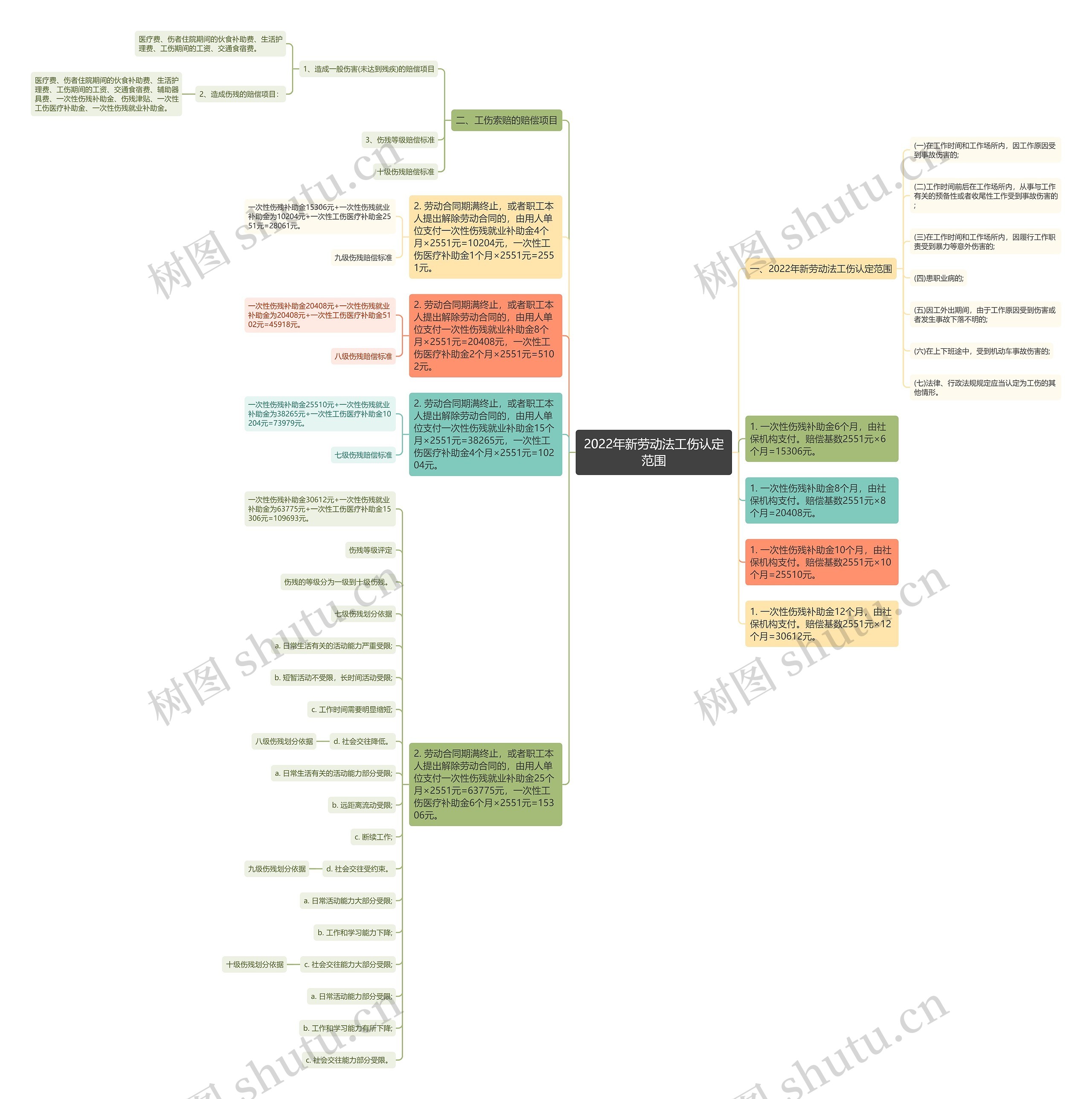2022年新劳动法工伤认定范围思维导图高清图 2022年新劳动法工伤认定范围思维导图