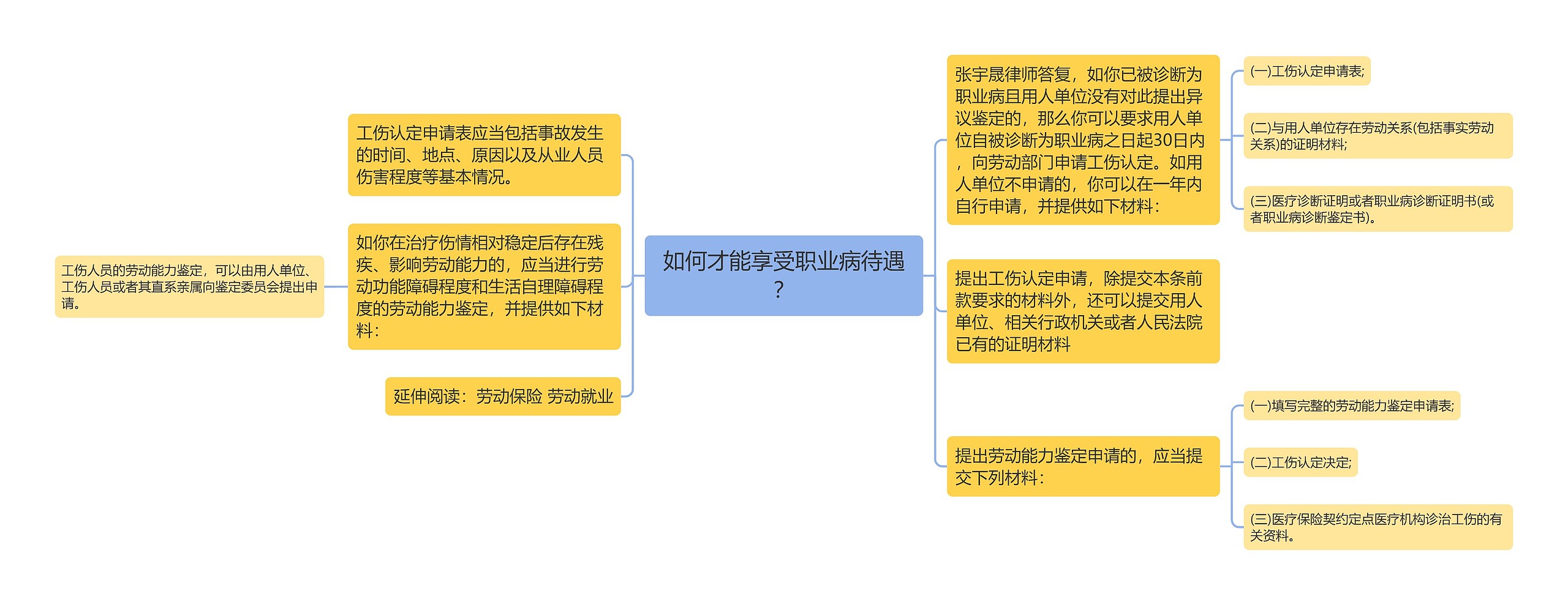 如何才能享受职业病待遇？思维导图