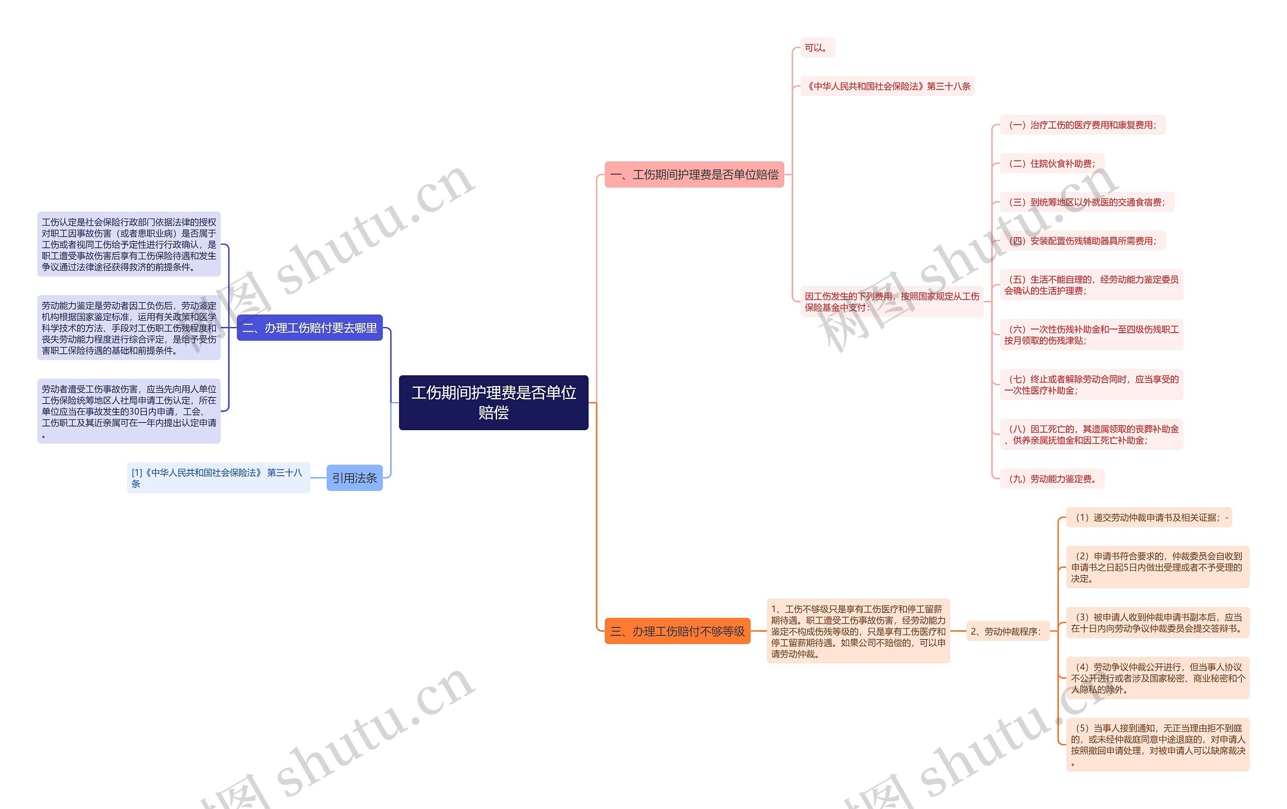 工伤期间护理费是否单位赔偿思维导图