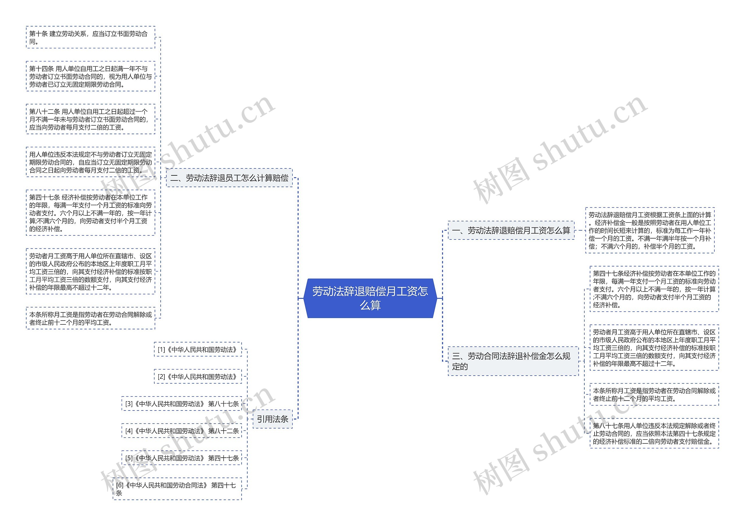 劳动法辞退赔偿月工资怎么算思维导图