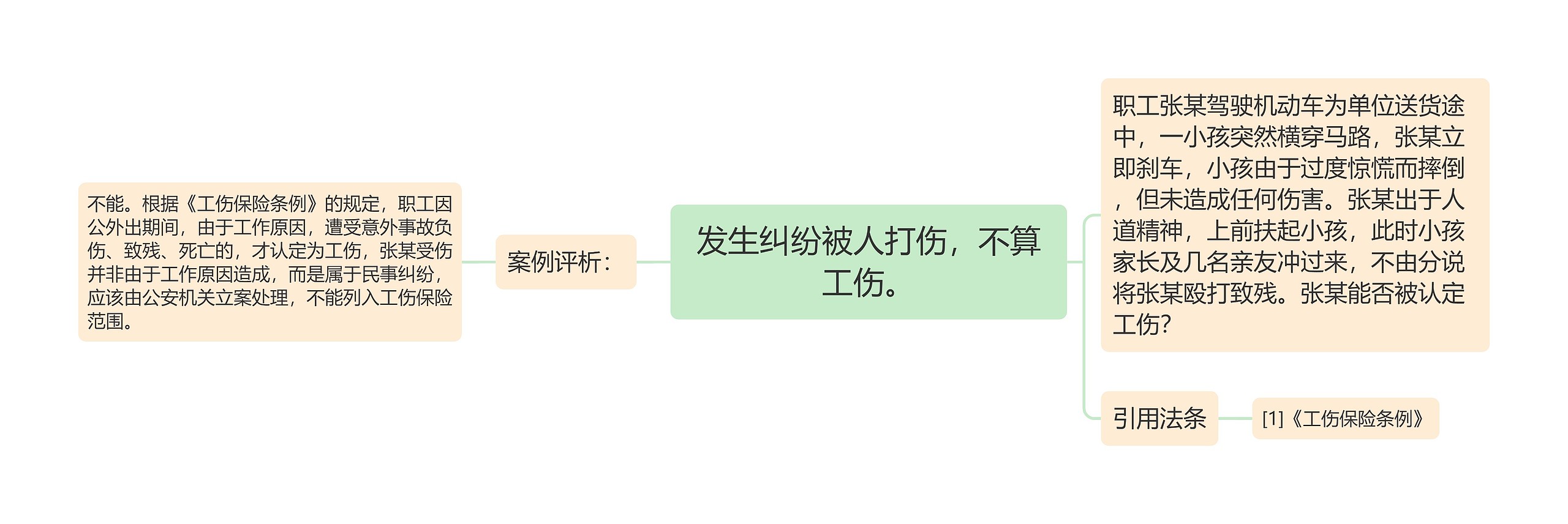 发生纠纷被人打伤,不算工伤。思维导图高清图 发生纠纷被人打伤,不算工伤。思维导图