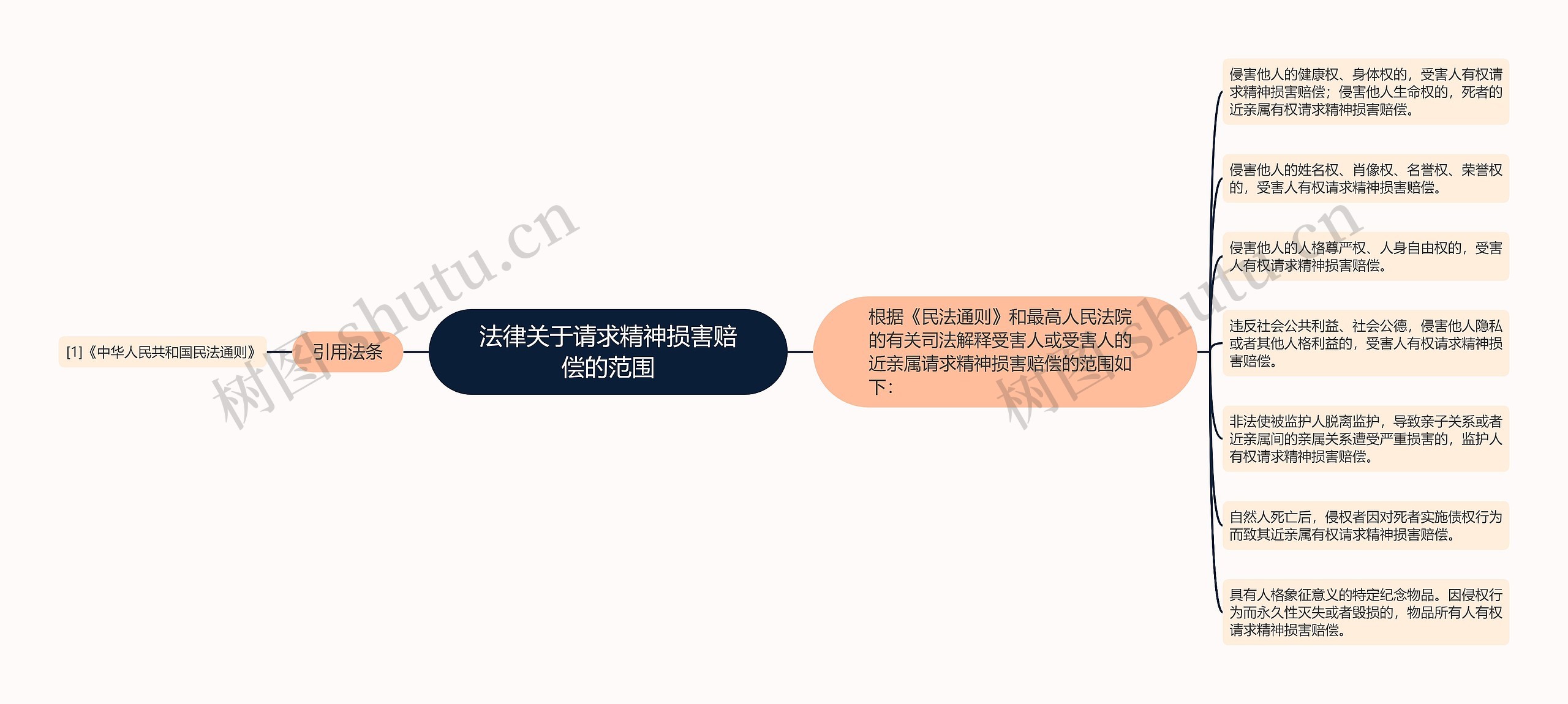法律关于请求精神损害赔偿的范围