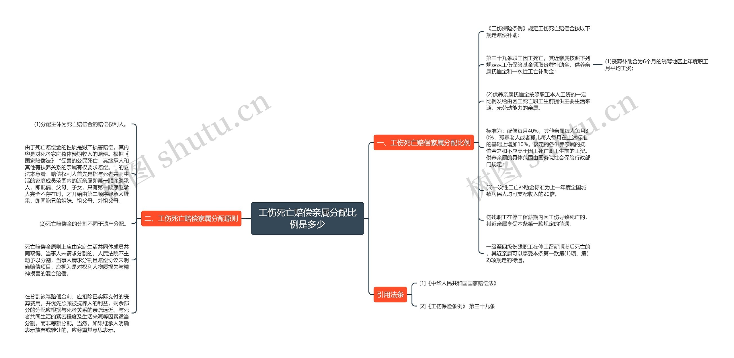 工伤死亡赔偿亲属分配比例是多少