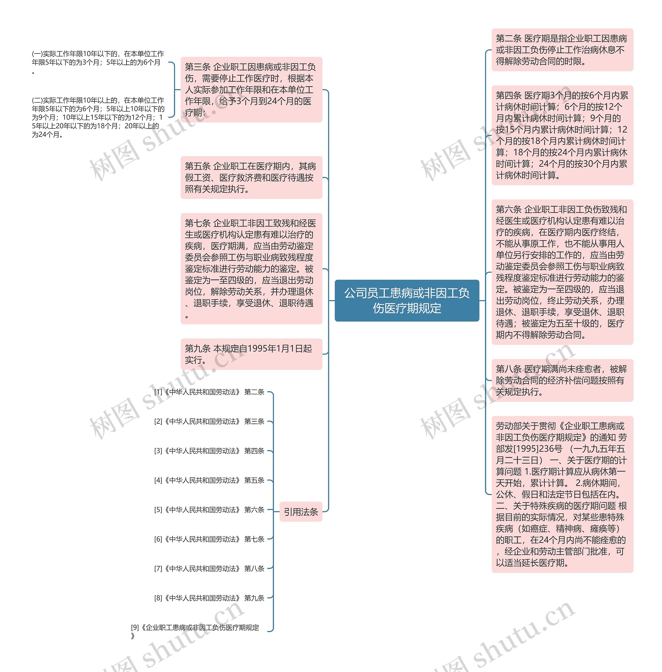 公司员工患病或非因工负伤医疗期规定思维导图