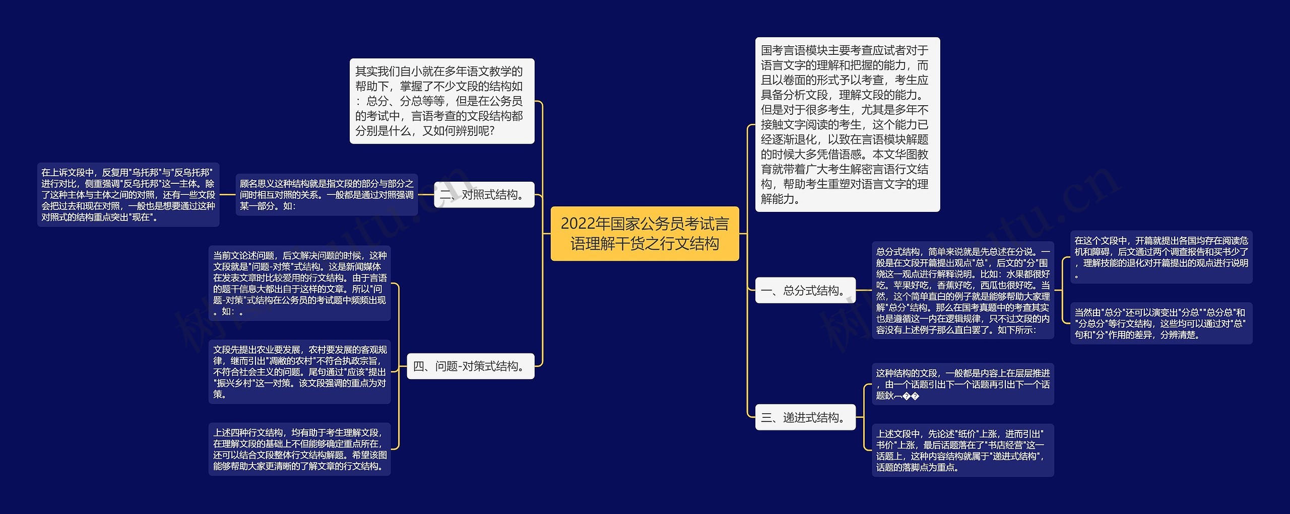 2022年国家公务员考试言语理解干货之行文结构