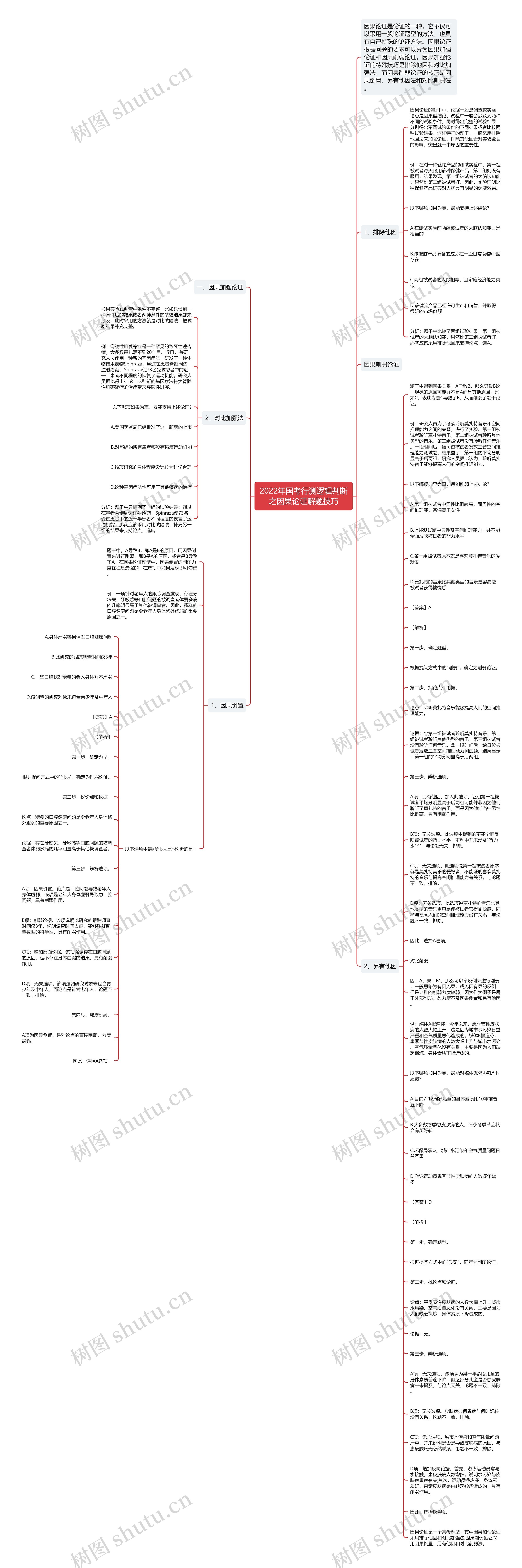 2022年国考行测逻辑判断之因果论证解题技巧思维导图