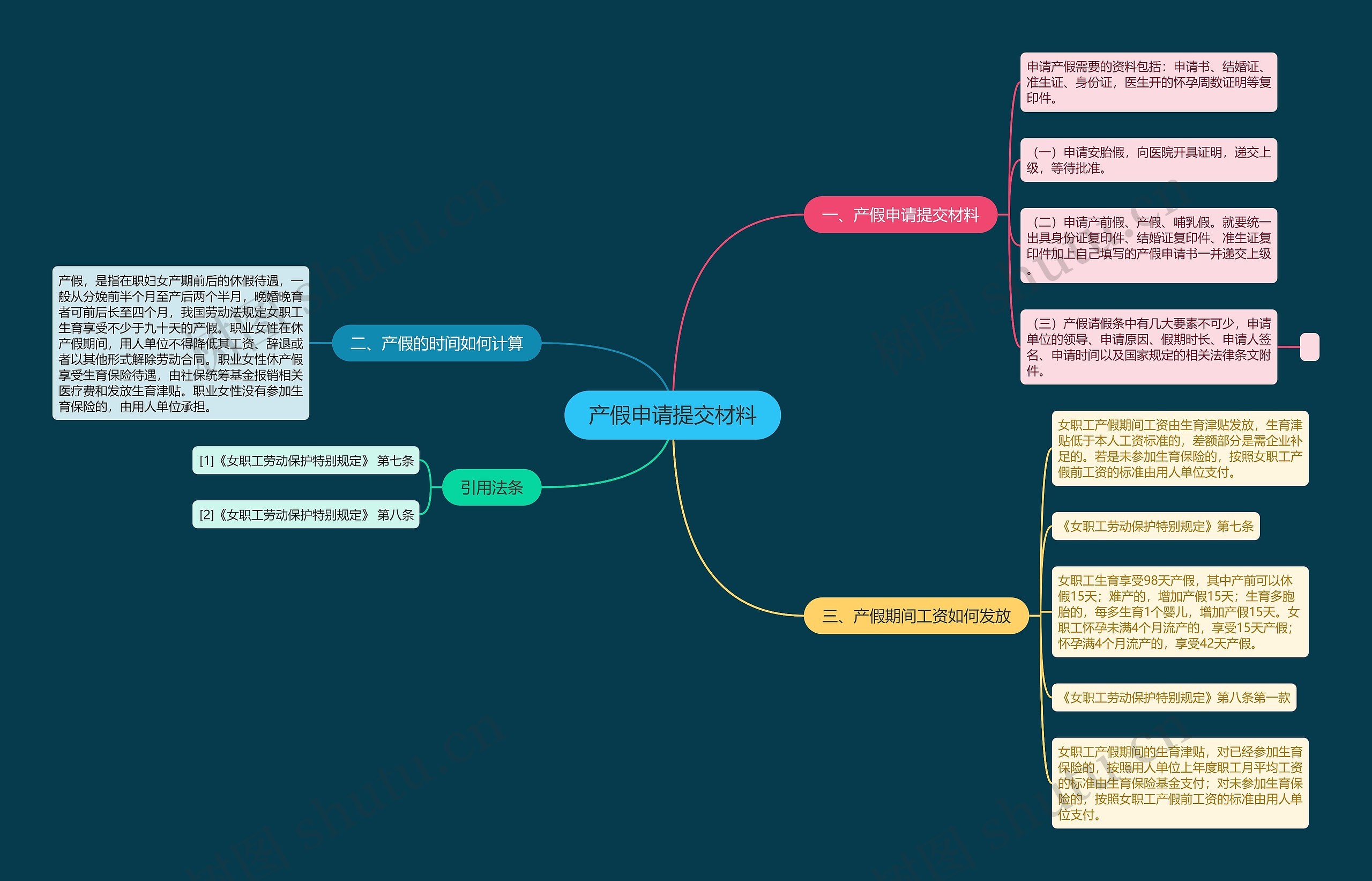 产假申请提交材料思维导图