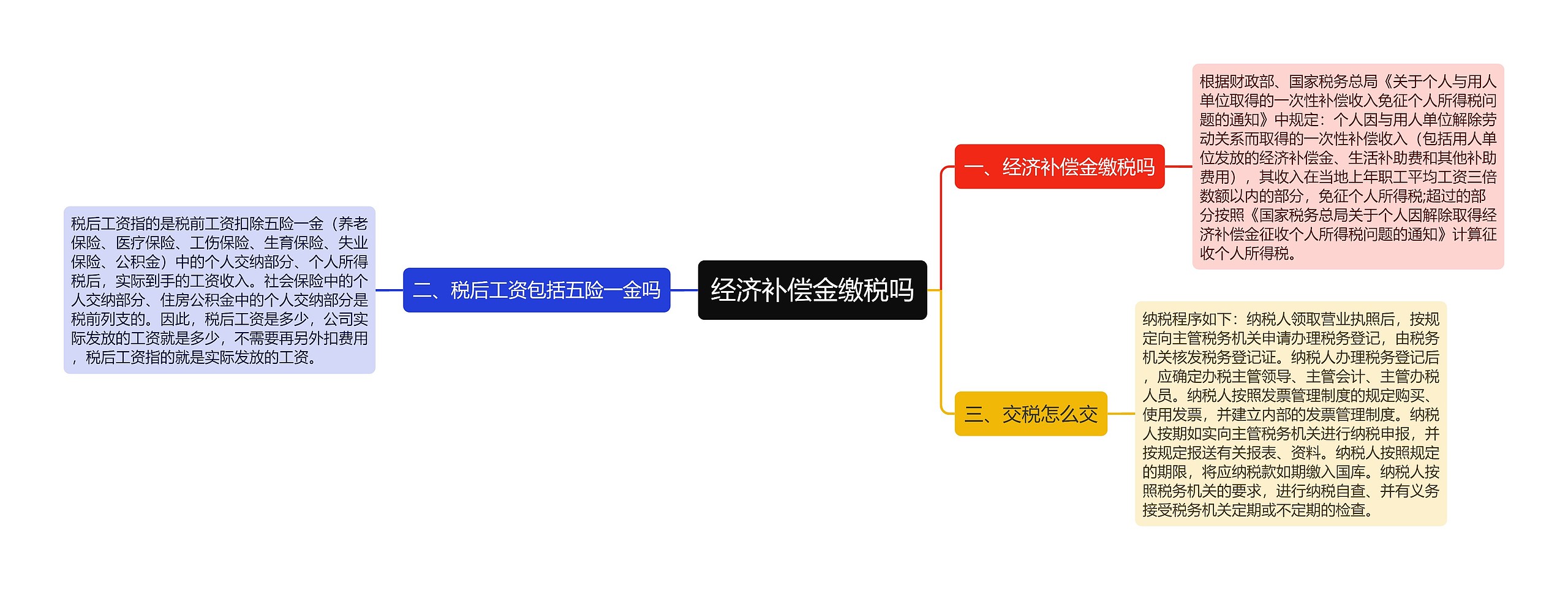 经济补偿金缴税吗思维导图