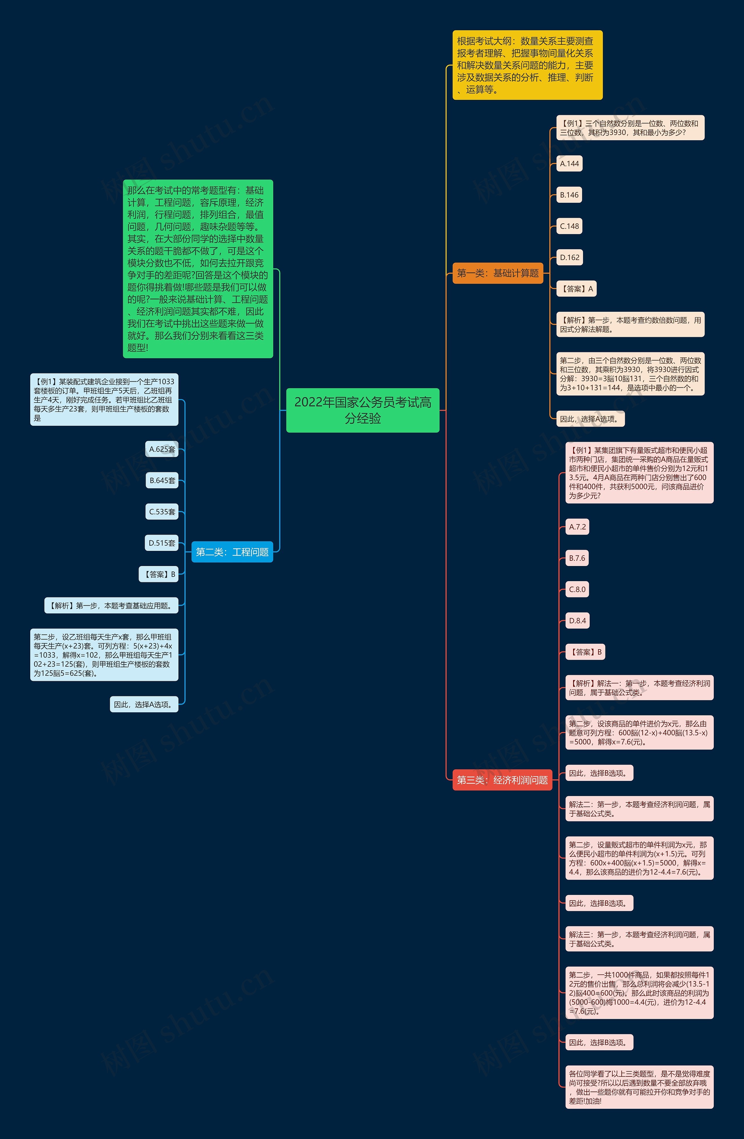 2022年国家公务员考试高分经验思维导图