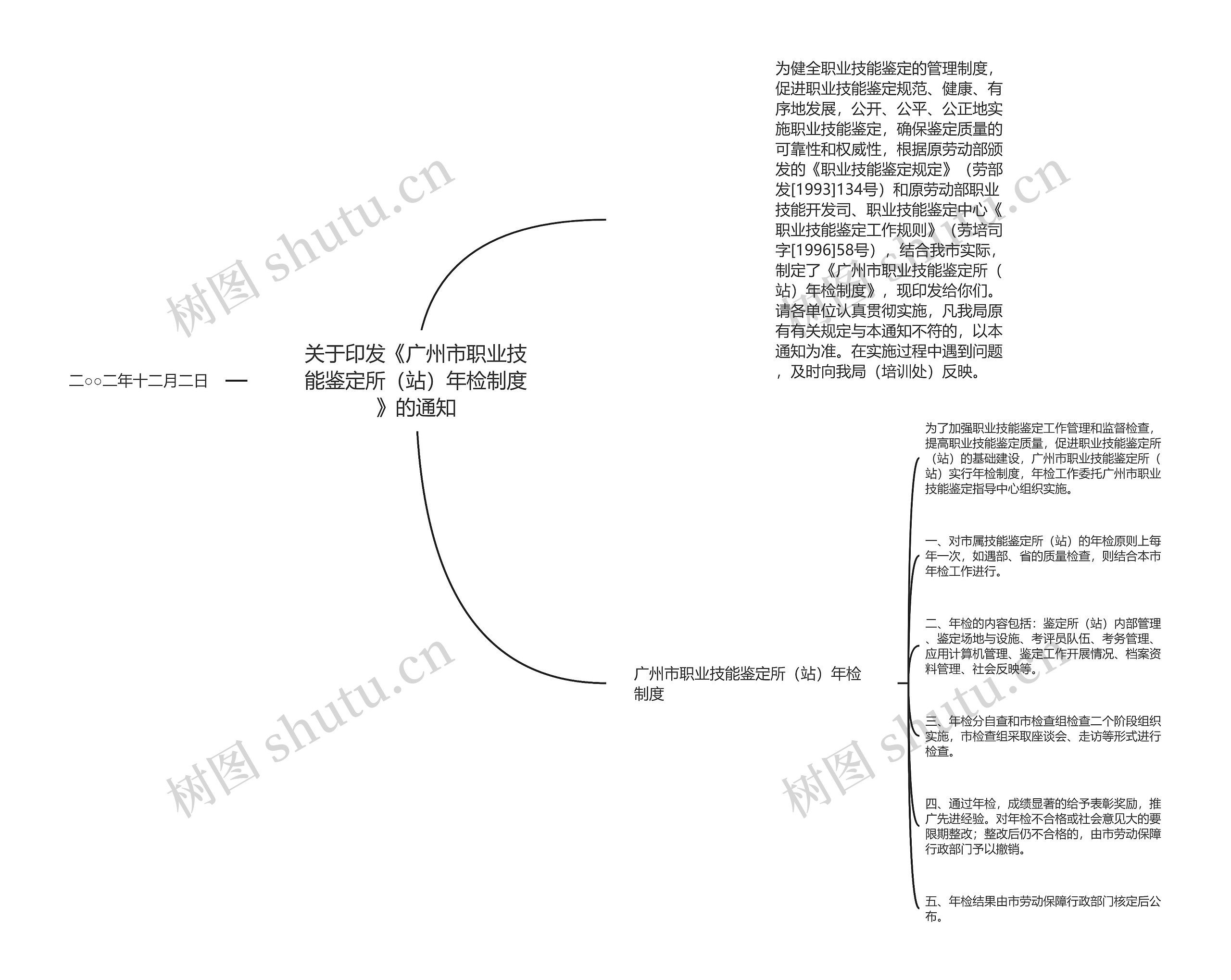 关于印发《广州市职业技能鉴定所（站）年检制度》的通知思维导图
