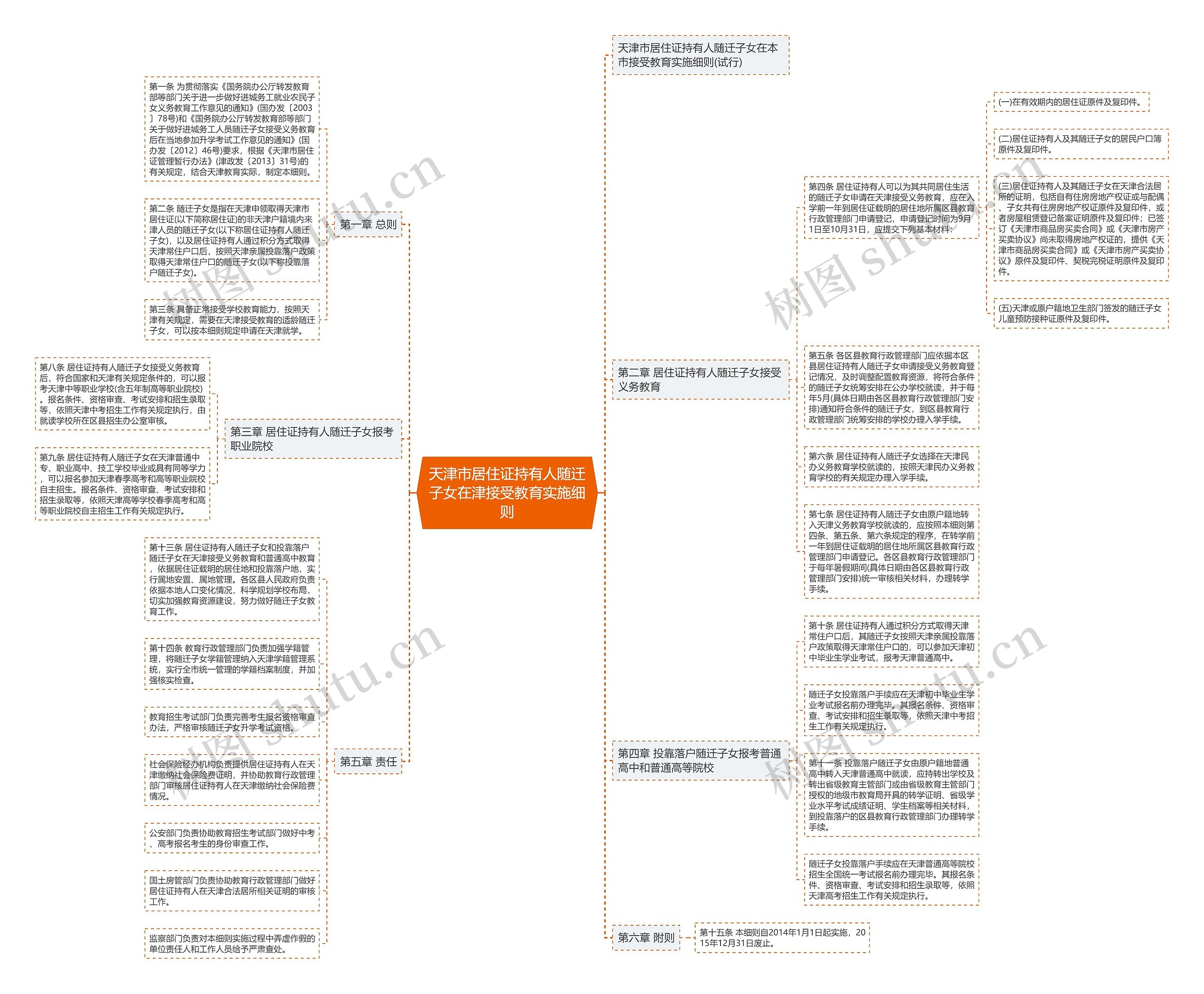 天津市居住证持有人随迁子女在津接受教育实施细则思维导图